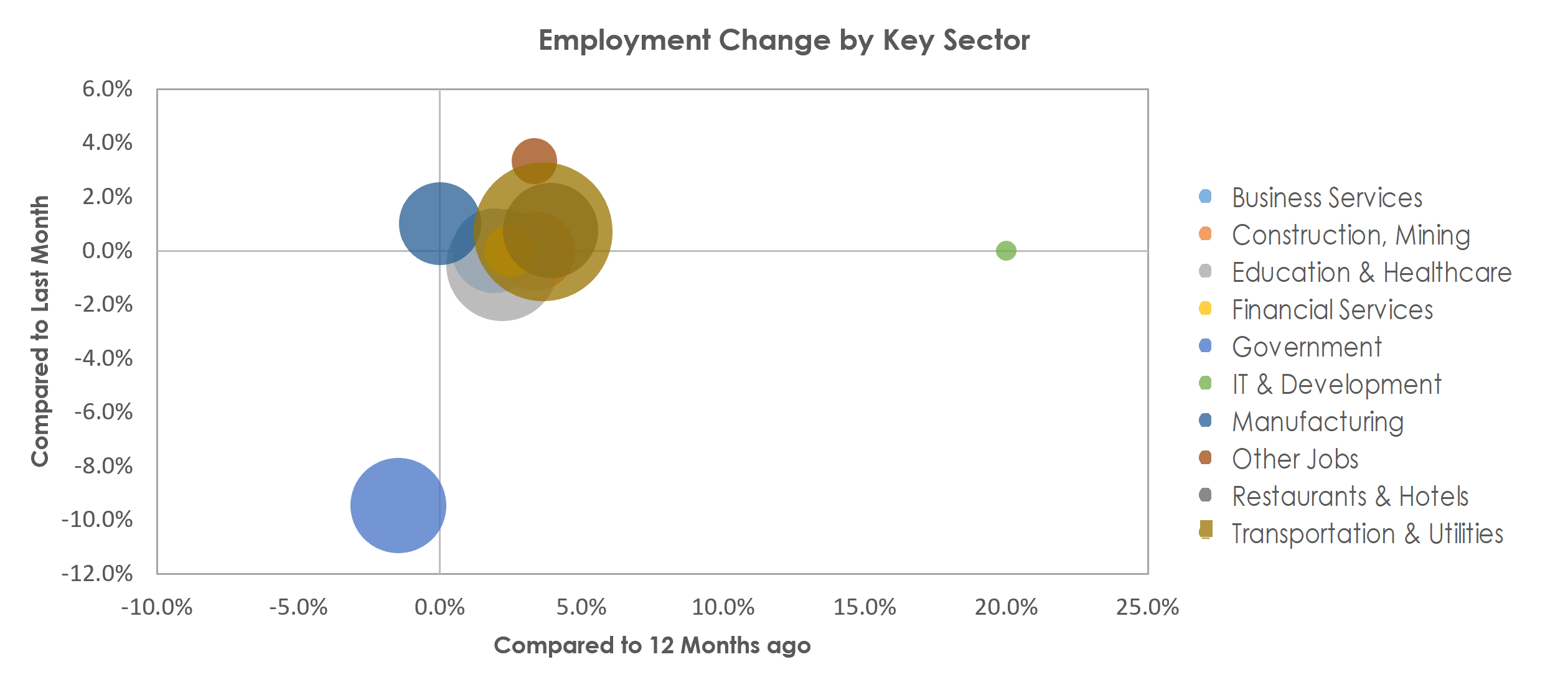Ocala, FL Unemployment by Industry June 2022