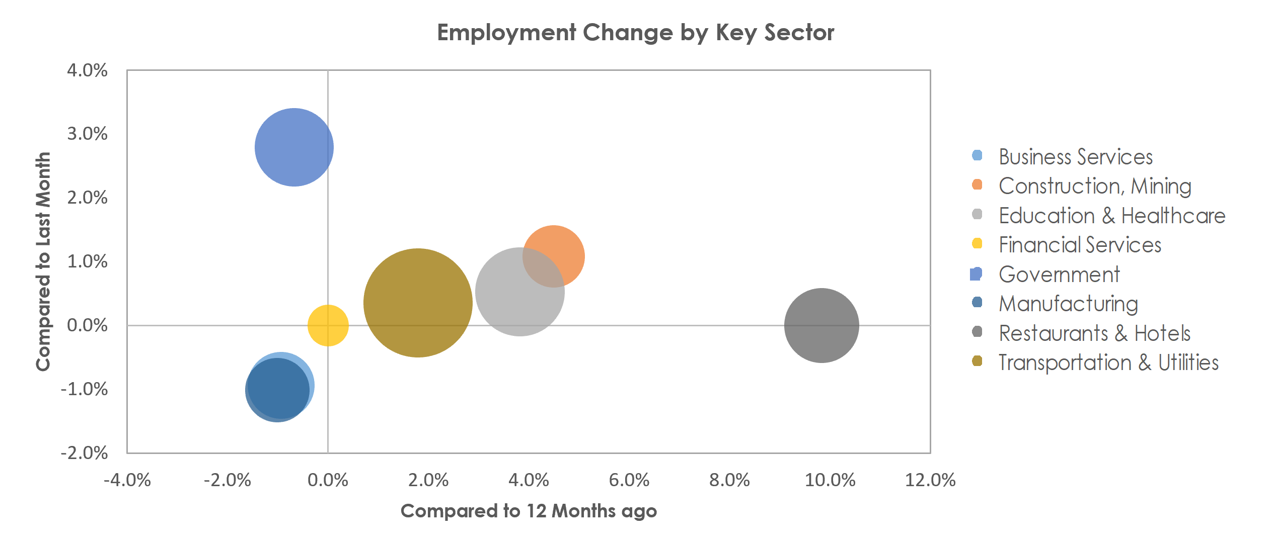 Ocala, FL Unemployment by Industry September 2022