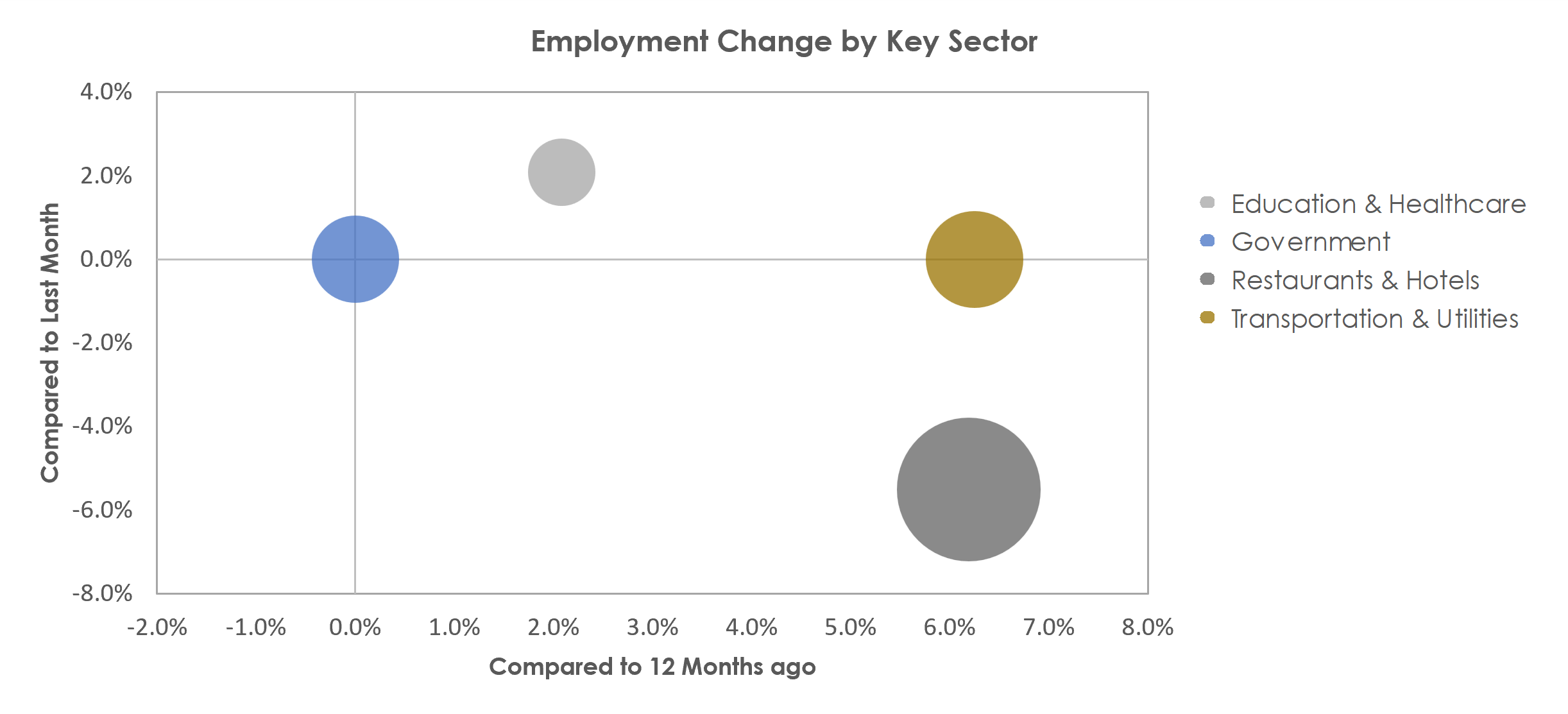 Ocean City, NJ Unemployment by Industry August 2022