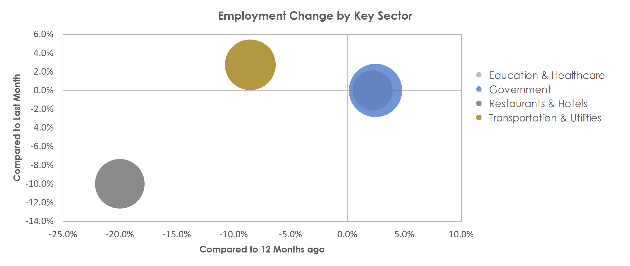 Ocean City, NJ Unemployment by Industry December 2021
