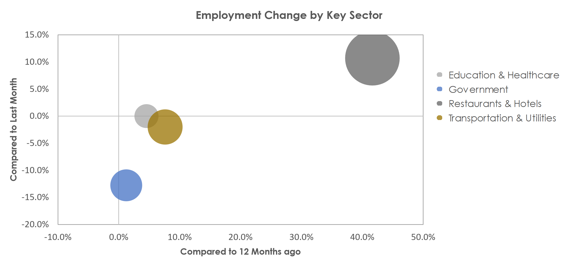 Ocean City, NJ Unemployment by Industry July 2021