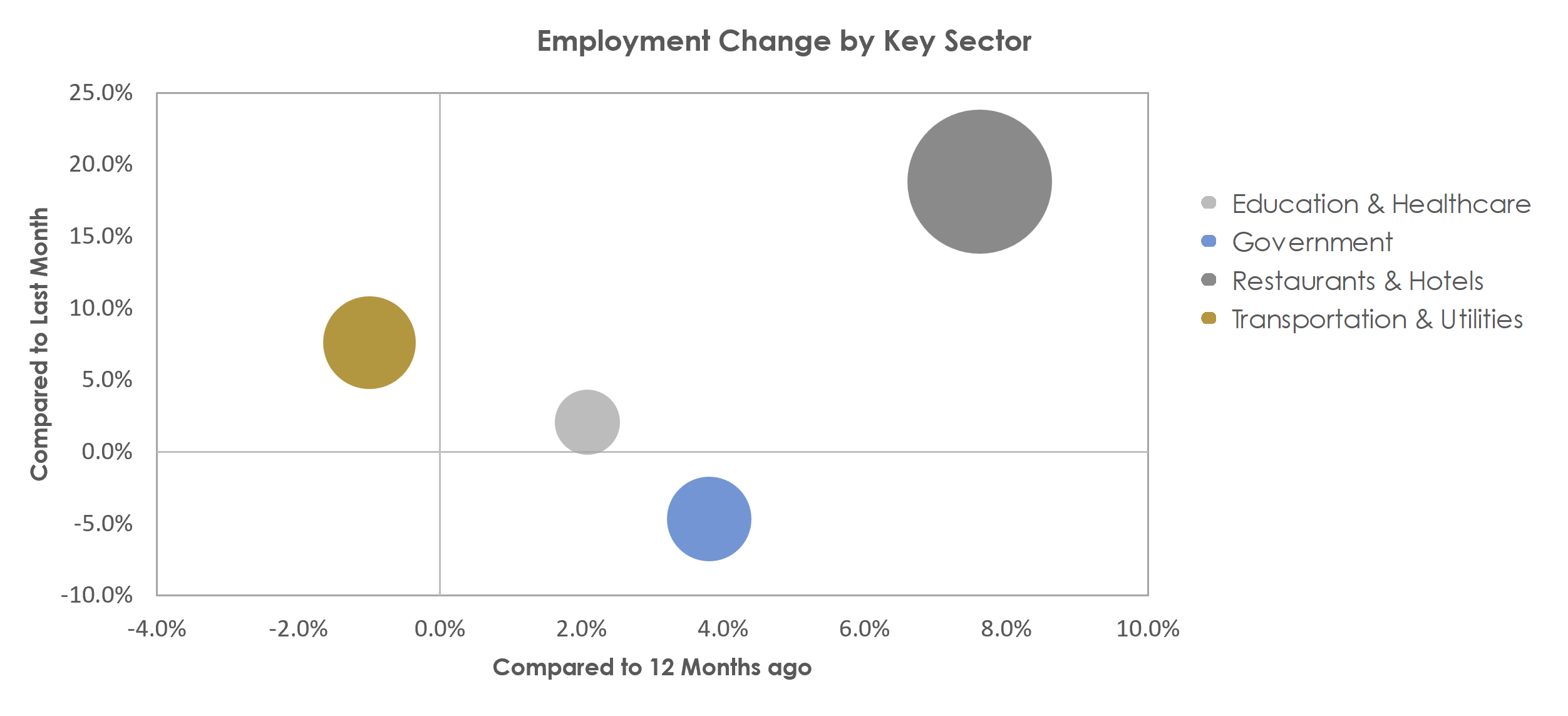 Ocean City, NJ Unemployment by Industry July 2022
