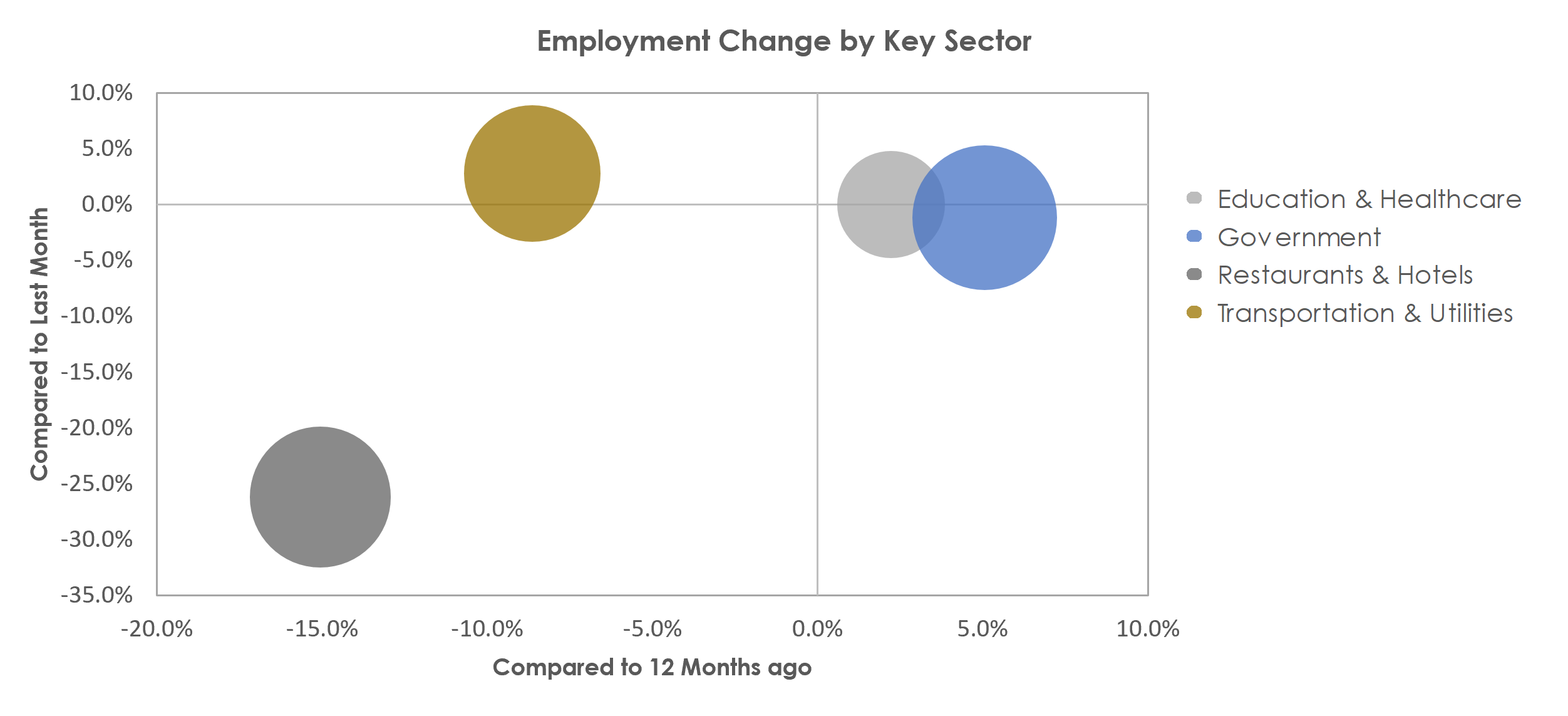 Ocean City, NJ Unemployment by Industry November 2021