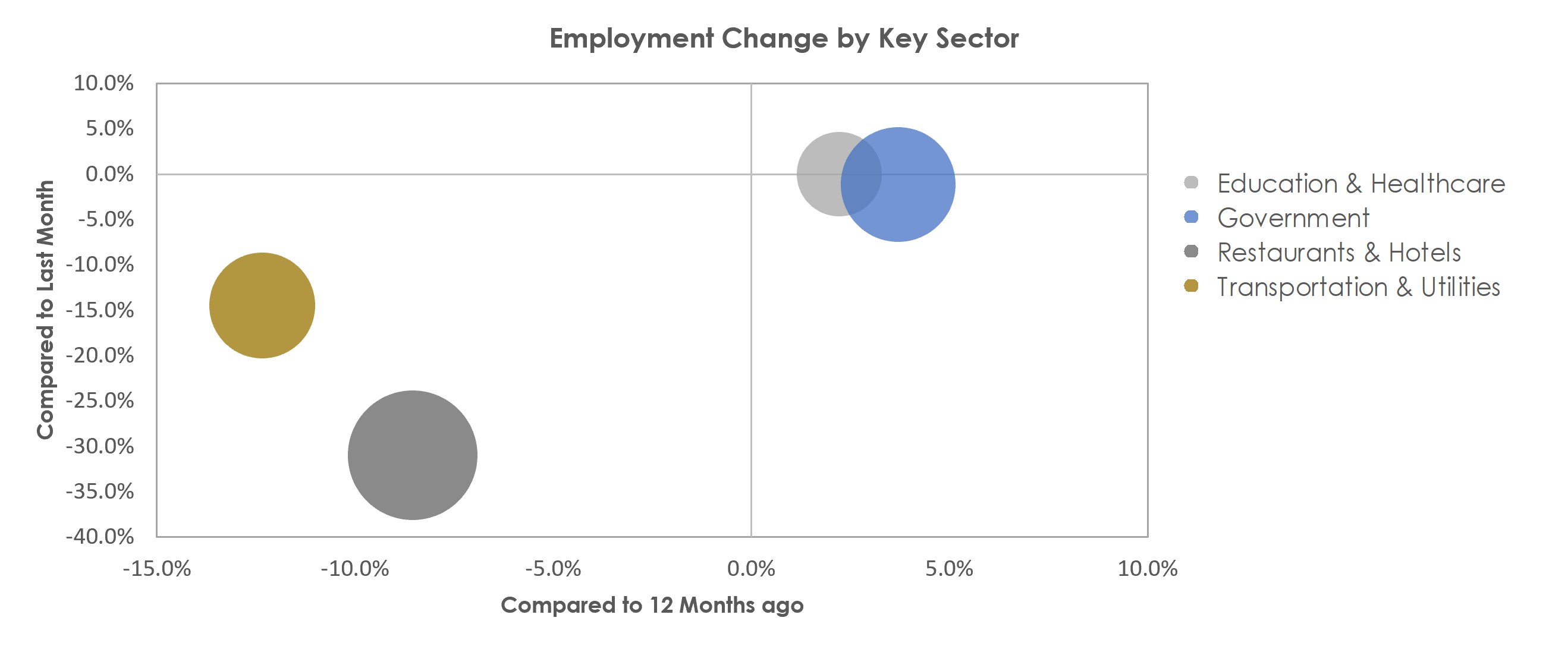 Ocean City, NJ Unemployment by Industry October 2021