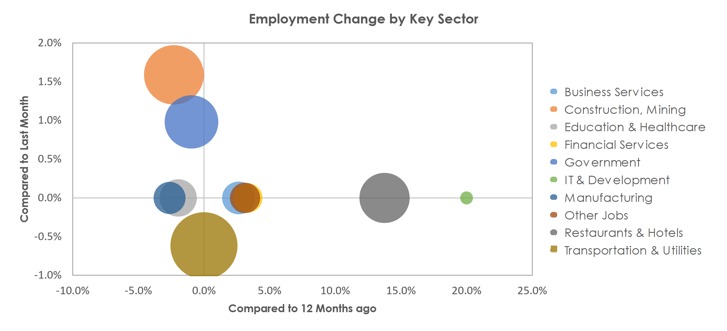 Odessa, TX Unemployment by Industry August 2021