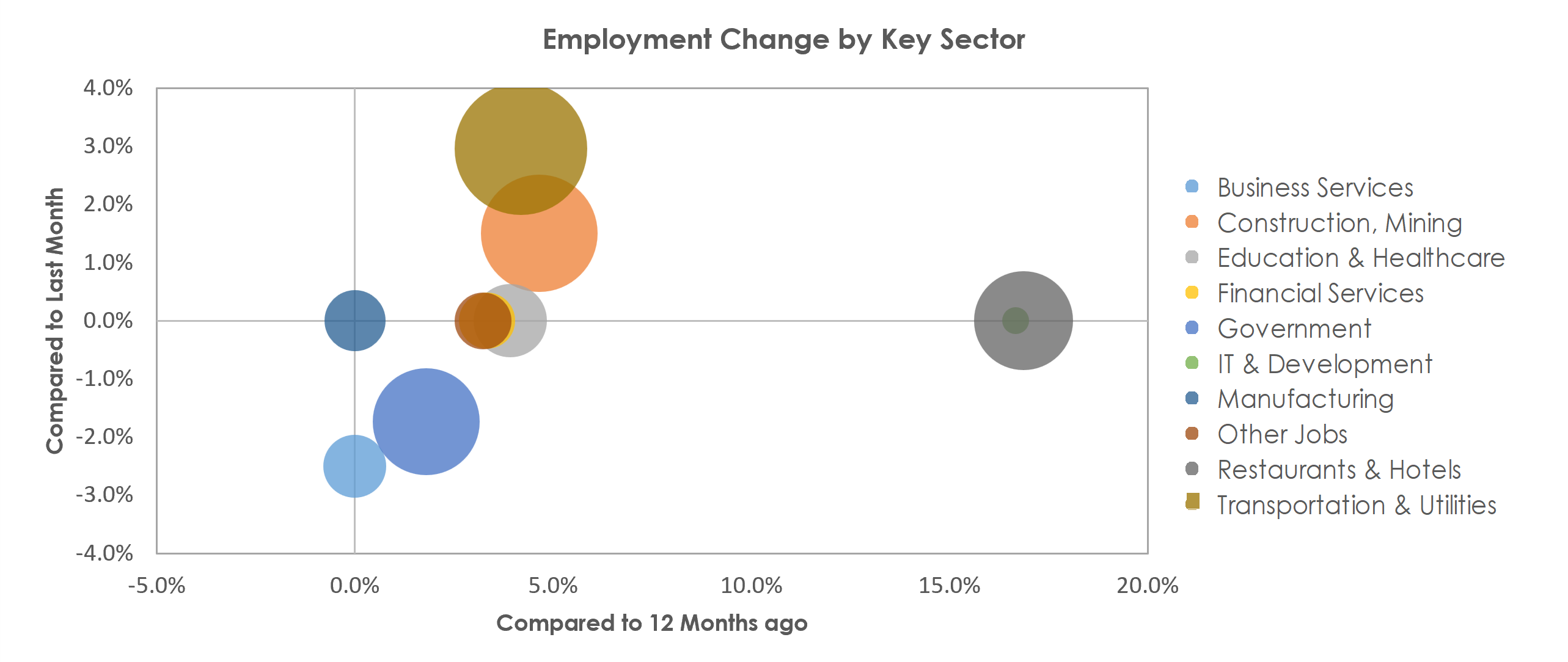 Odessa, TX Unemployment by Industry December 2021