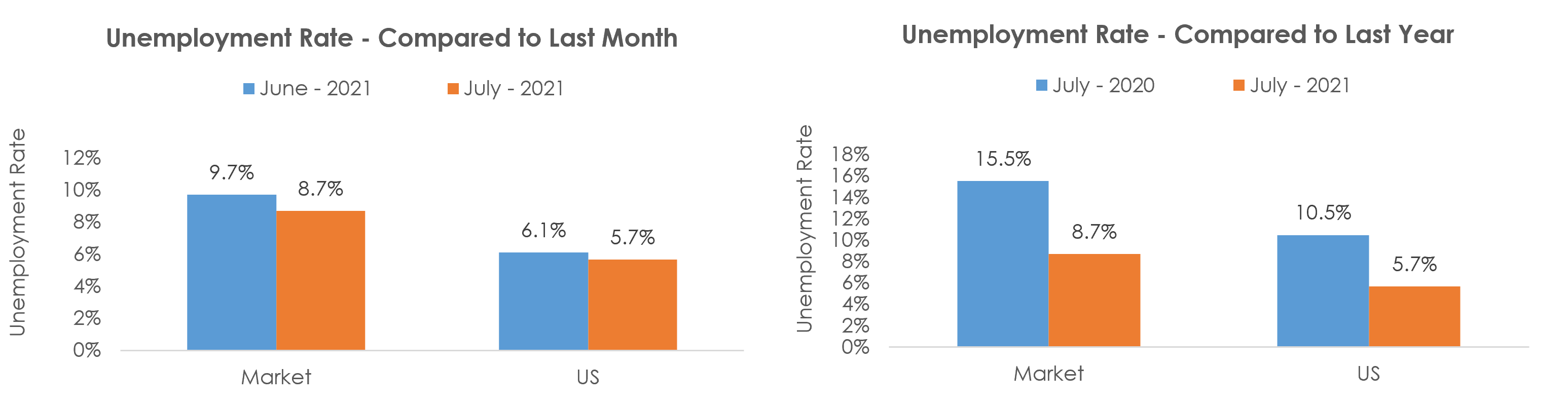 Odessa, TX Unemployment July 2021