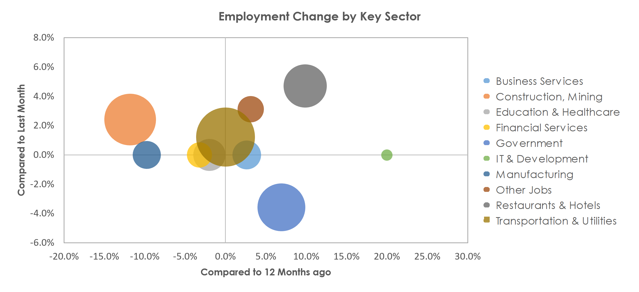 Odessa, TX Unemployment by Industry June 2021