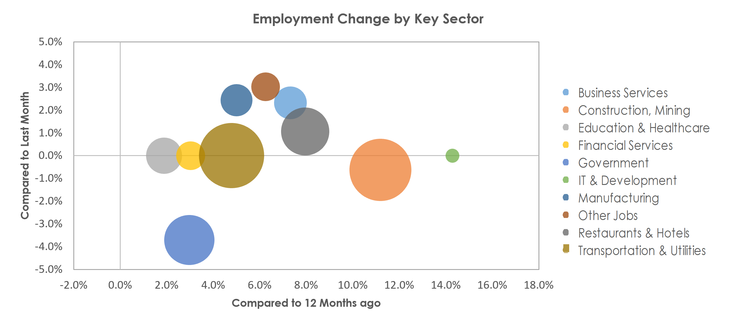 Odessa, TX Unemployment by Industry June 2022