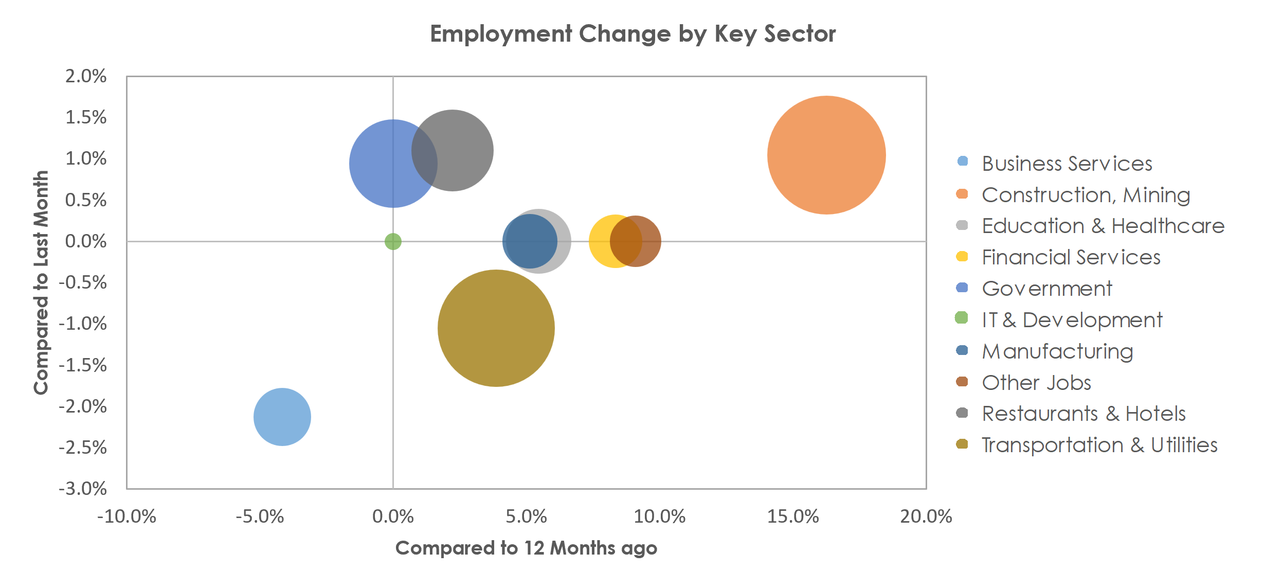 Odessa, TX Unemployment by Industry March 2023