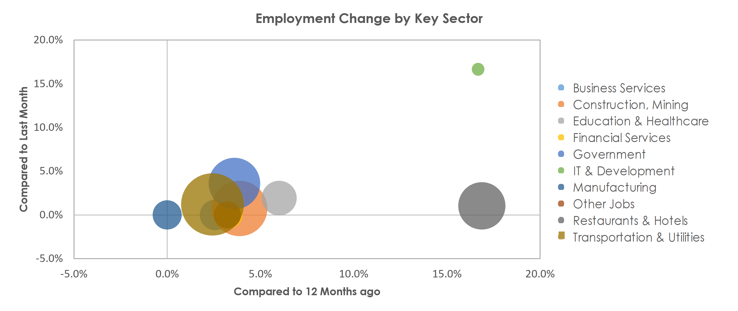 Odessa, TX Unemployment by Industry November 2021Odessa, TX Unemployment by Industry November 2021