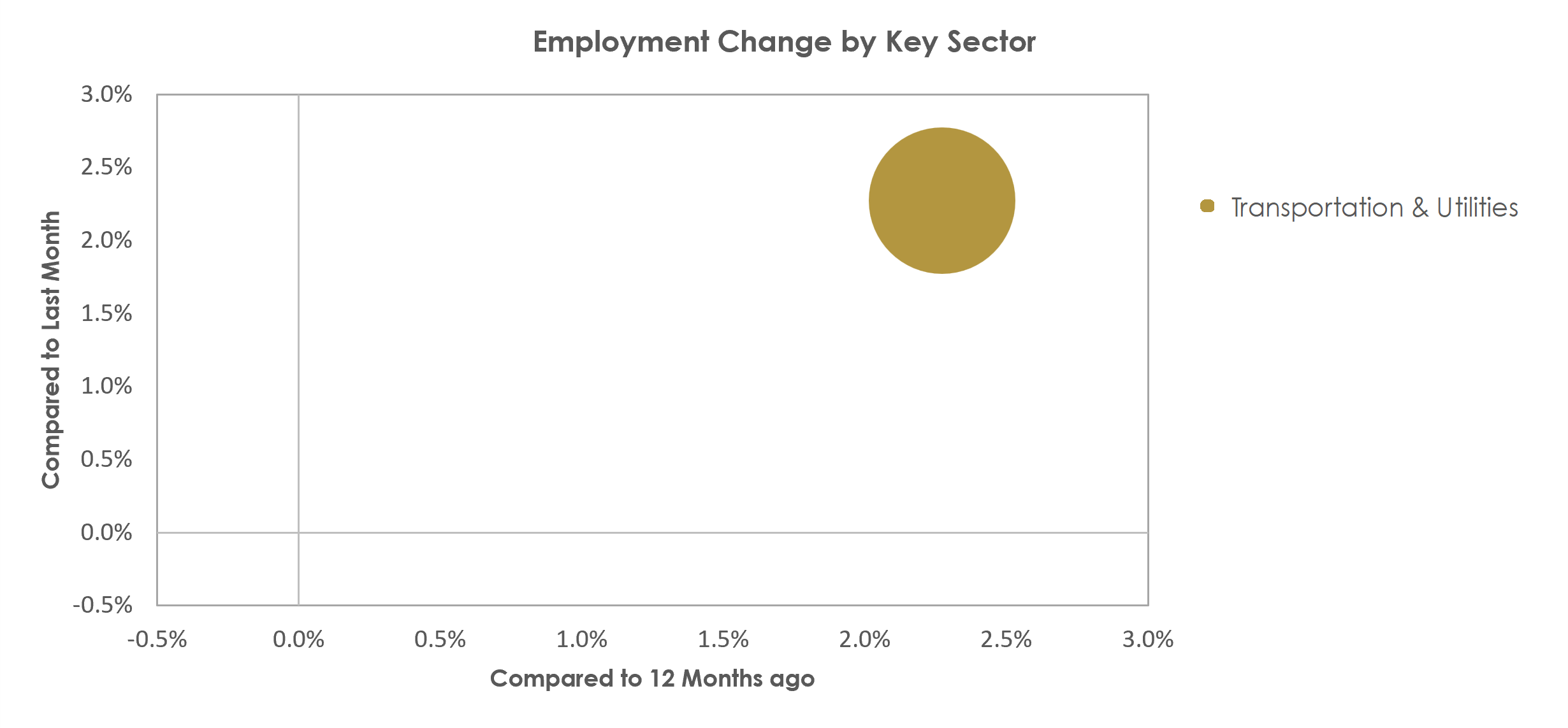 Odessa, TX Unemployment by Industry November 2022
