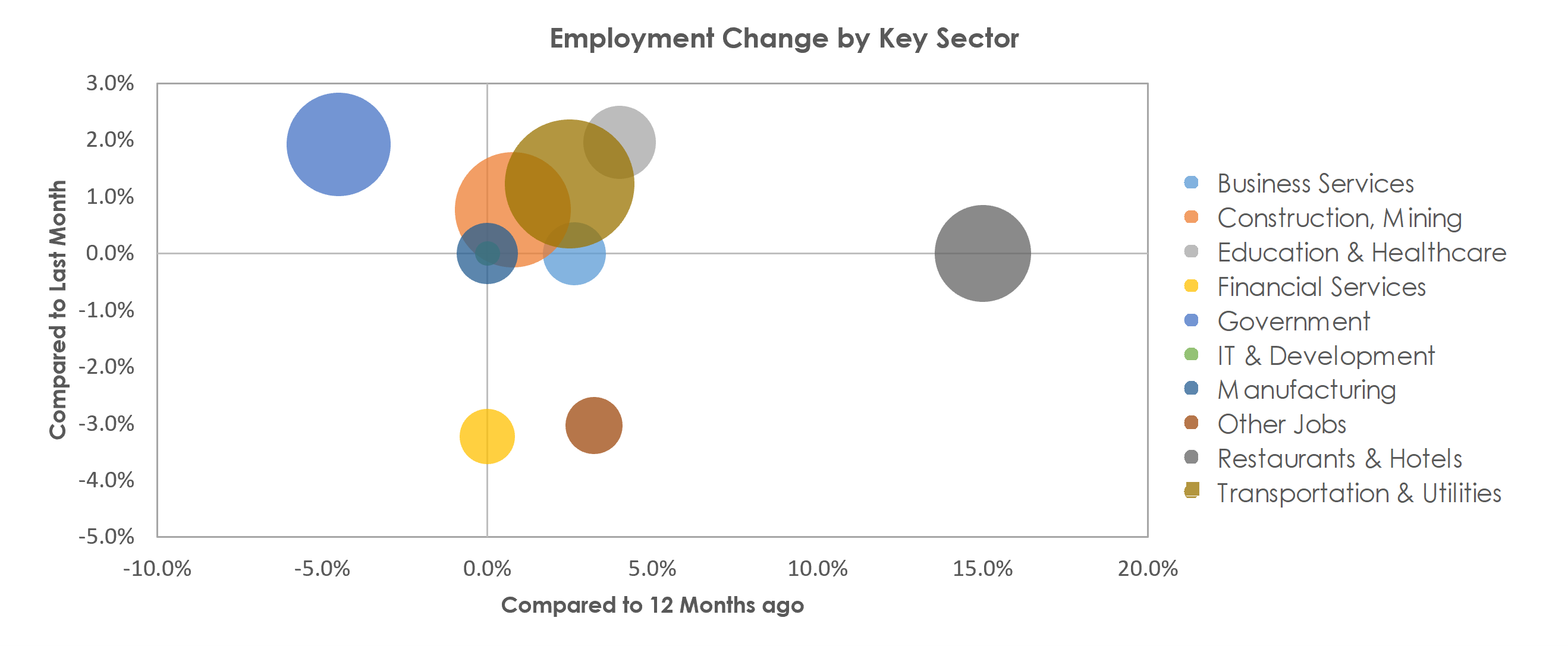 Odessa, TX Unemployment by Industry September 2021