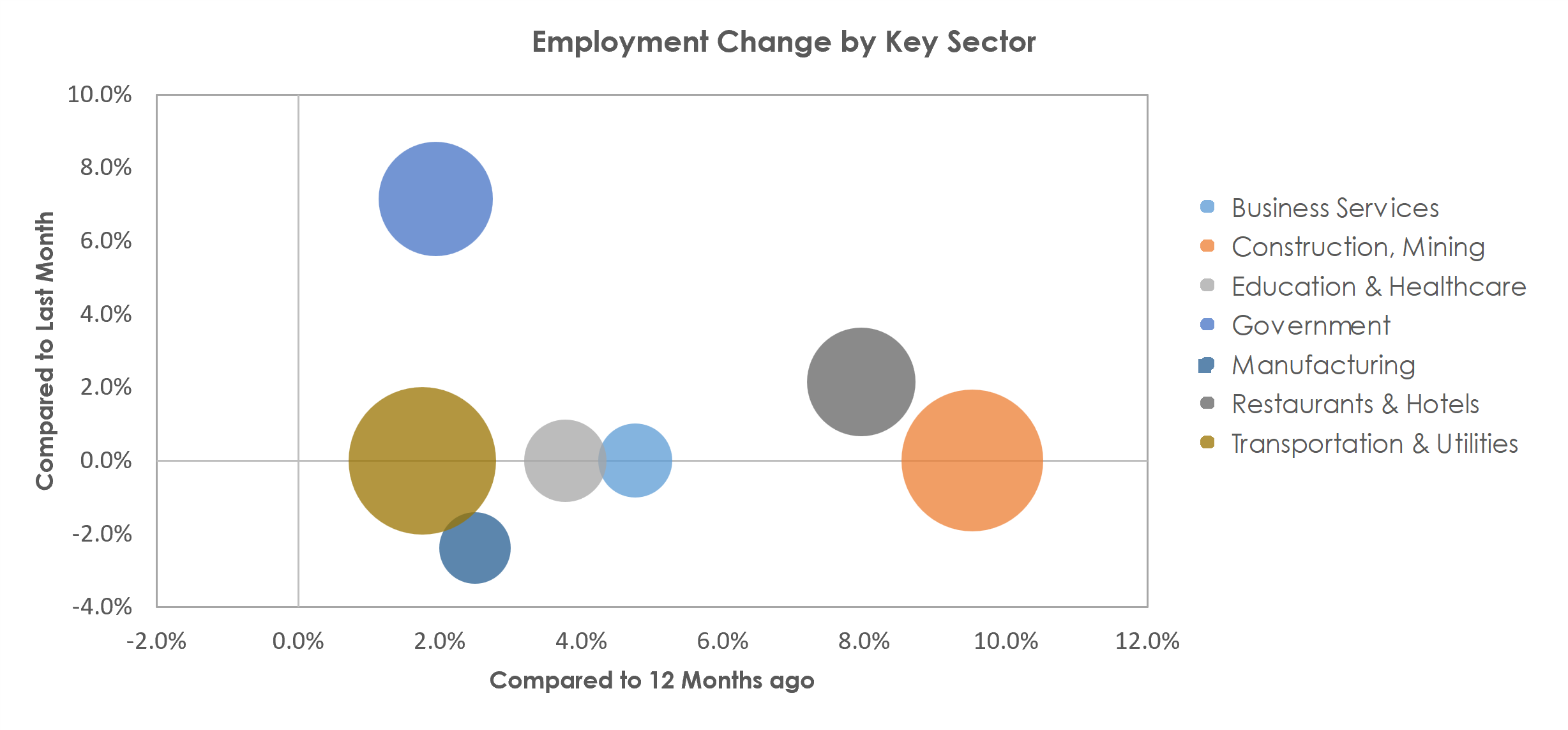 Odessa, TX Unemployment by Industry September 2022