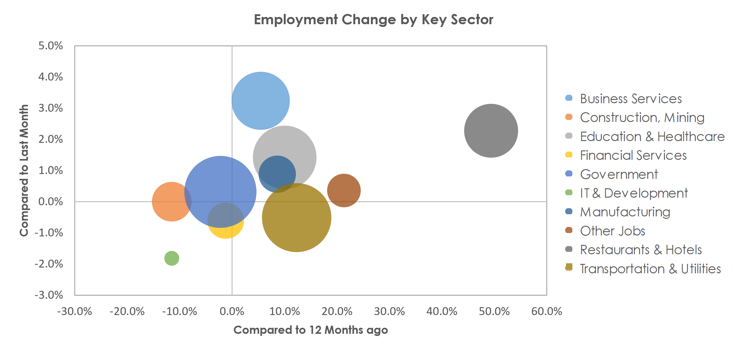 Oklahoma City, OK Unemployment by Industry April 2021