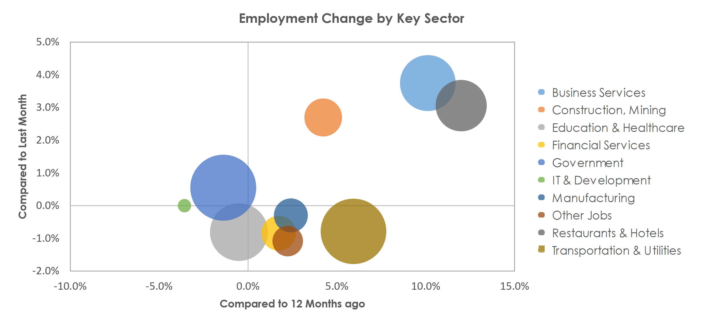 Oklahoma City, OK Unemployment by Industry April 2022