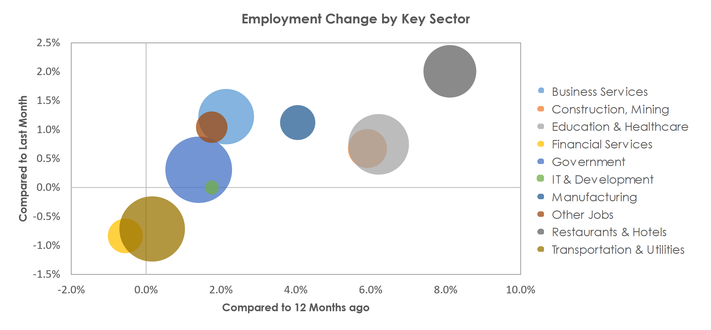 Oklahoma City, OK Unemployment by Industry April 2023
