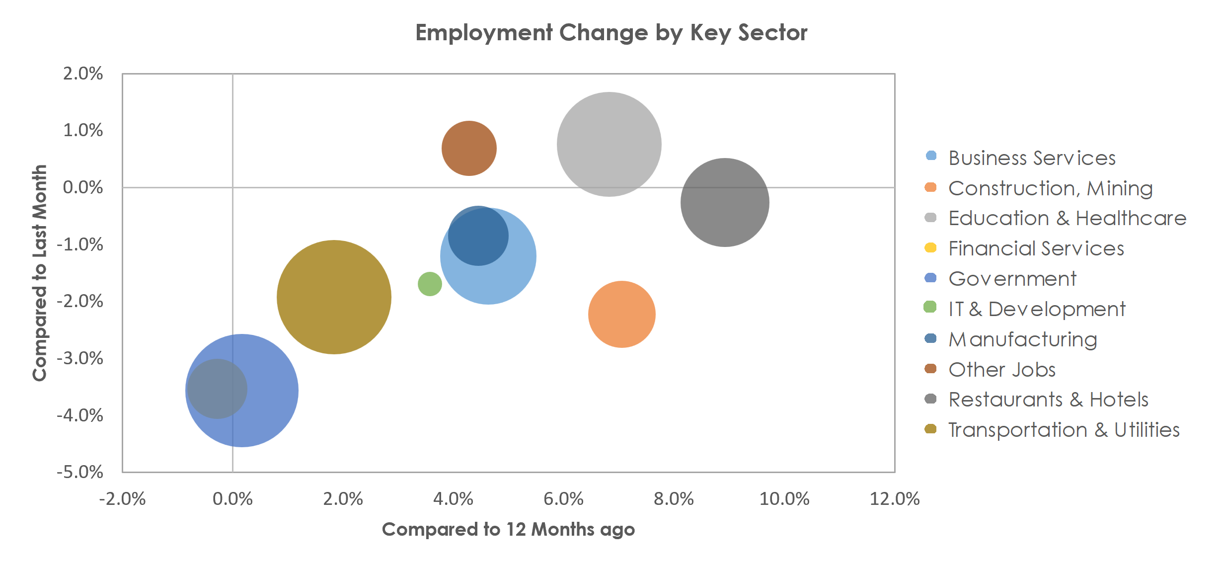 Oklahoma City, OK Unemployment by Industry January 2023