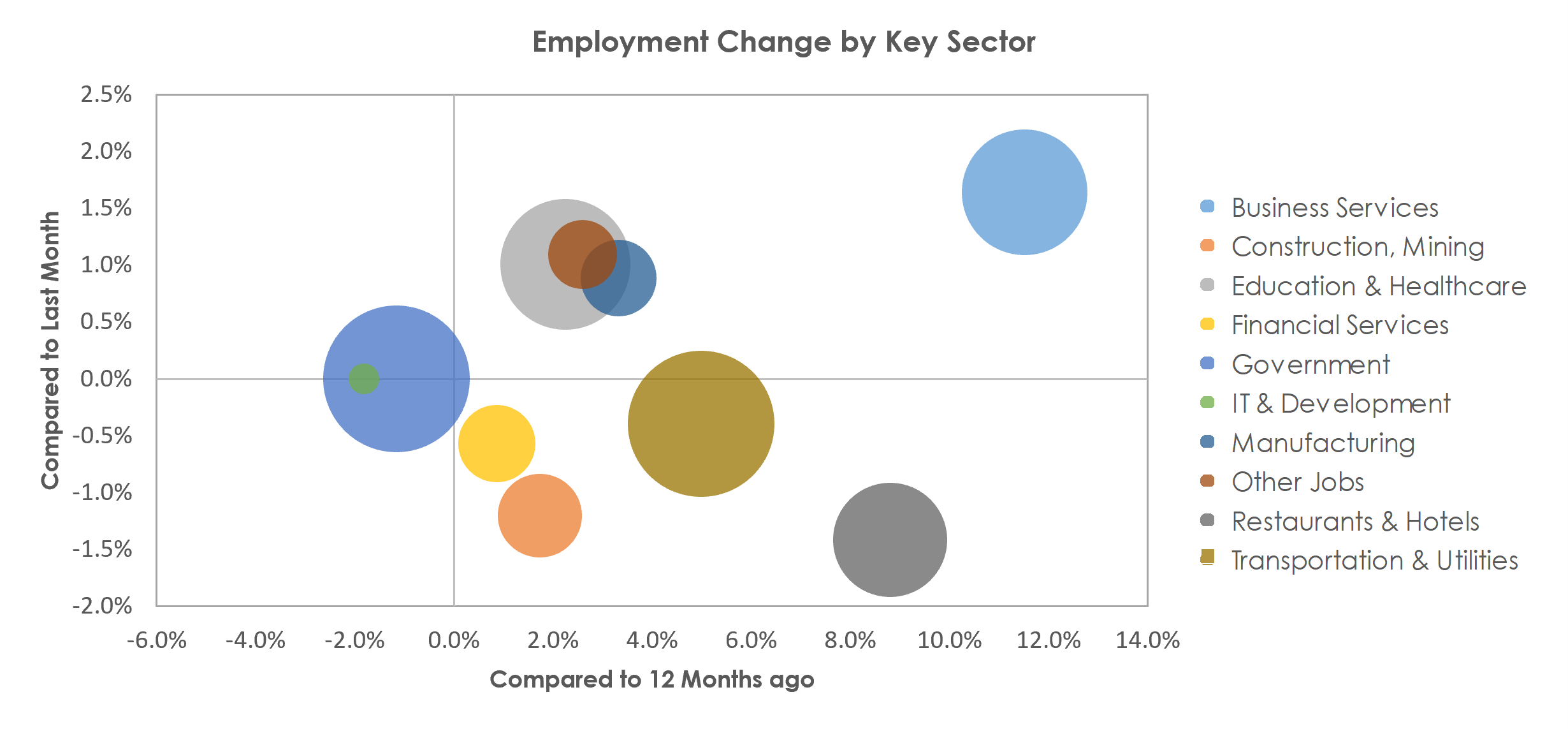 Oklahoma City, OK Unemployment by Industry May 2022