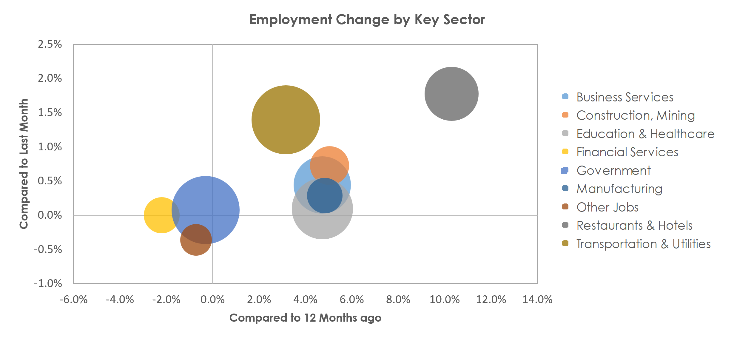 Oklahoma City, OK Unemployment by Industry November 2022