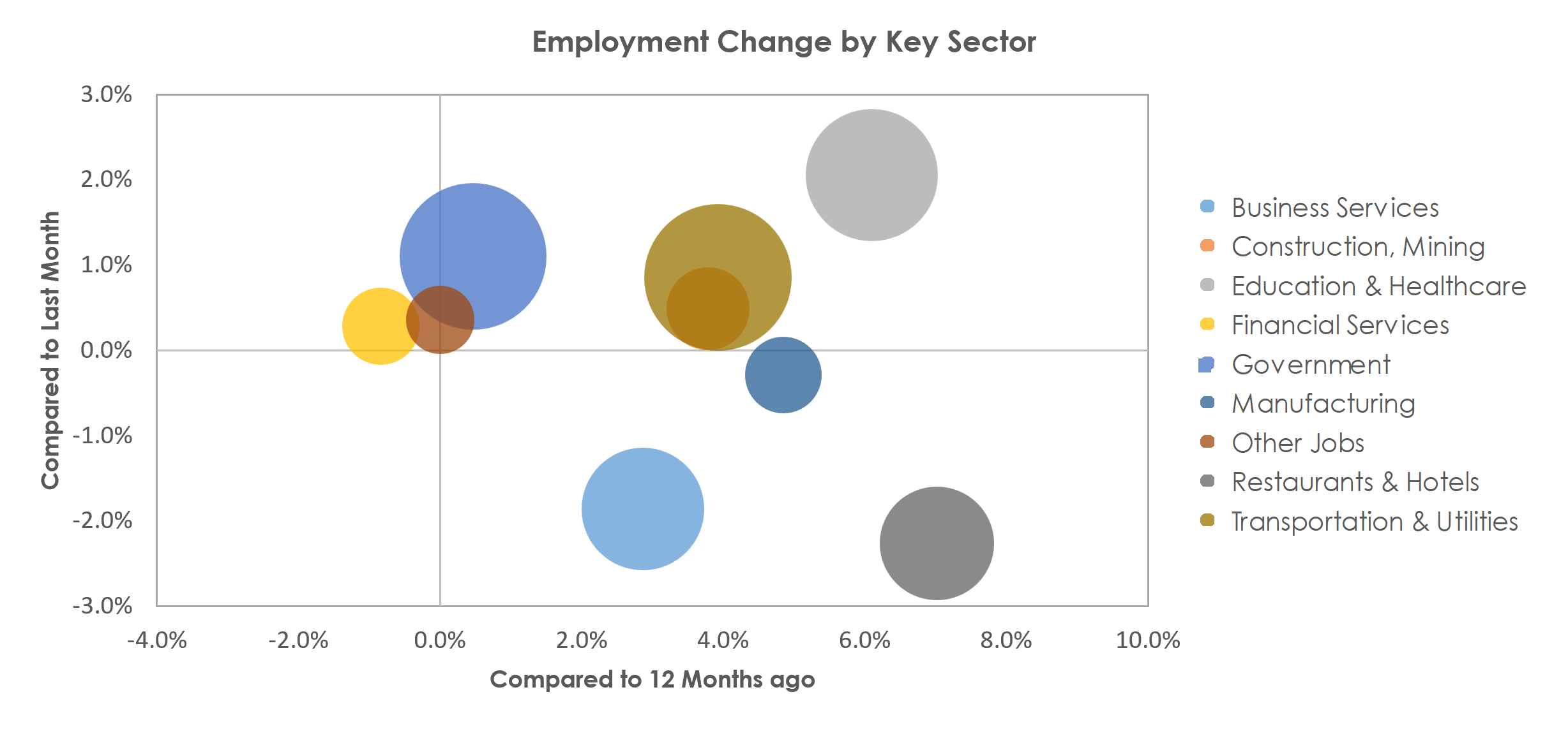 Oklahoma City, OK Unemployment by Industry October 2022