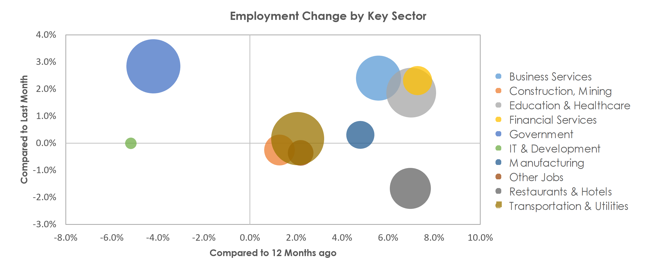 Oklahoma City, OK Unemployment by Industry September 2021