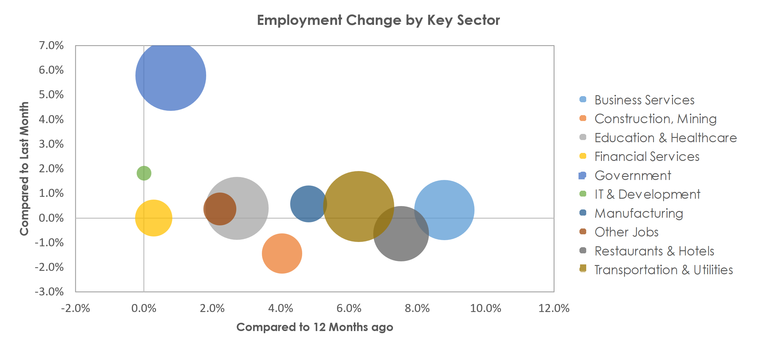 Oklahoma City, OK Unemployment by Industry September 2022