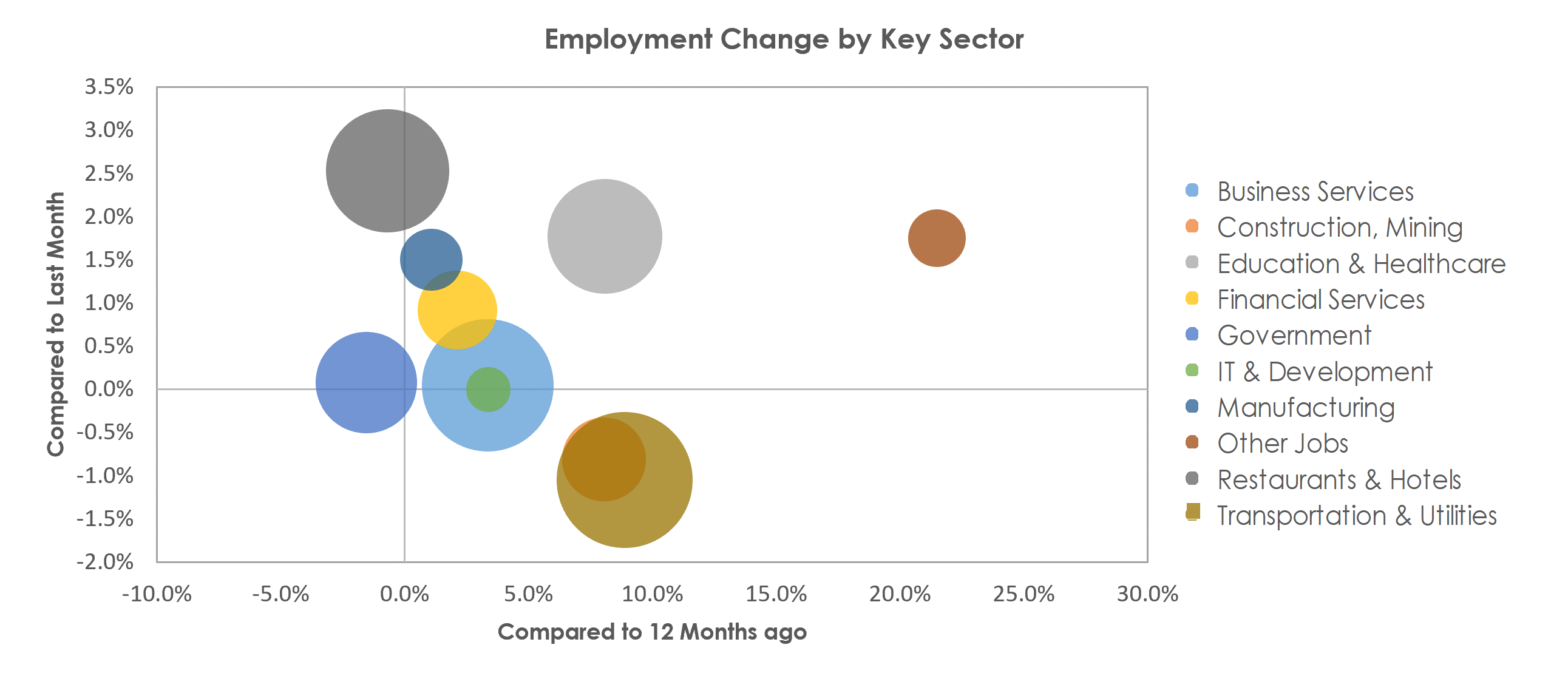 Orlando-Kissimmee-Sanford, FL Unemployment by Industry April 2021