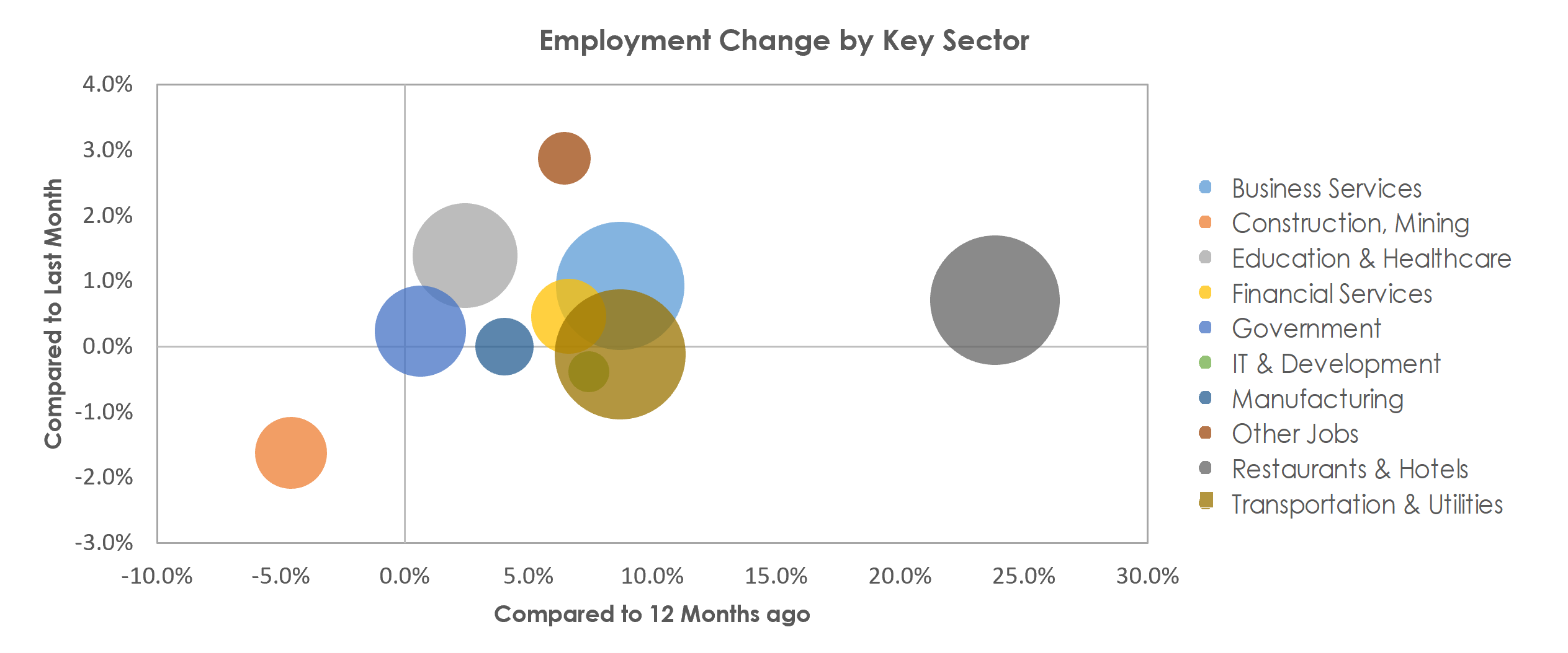Orlando-Kissimmee-Sanford, FL Unemployment by Industry April 2022