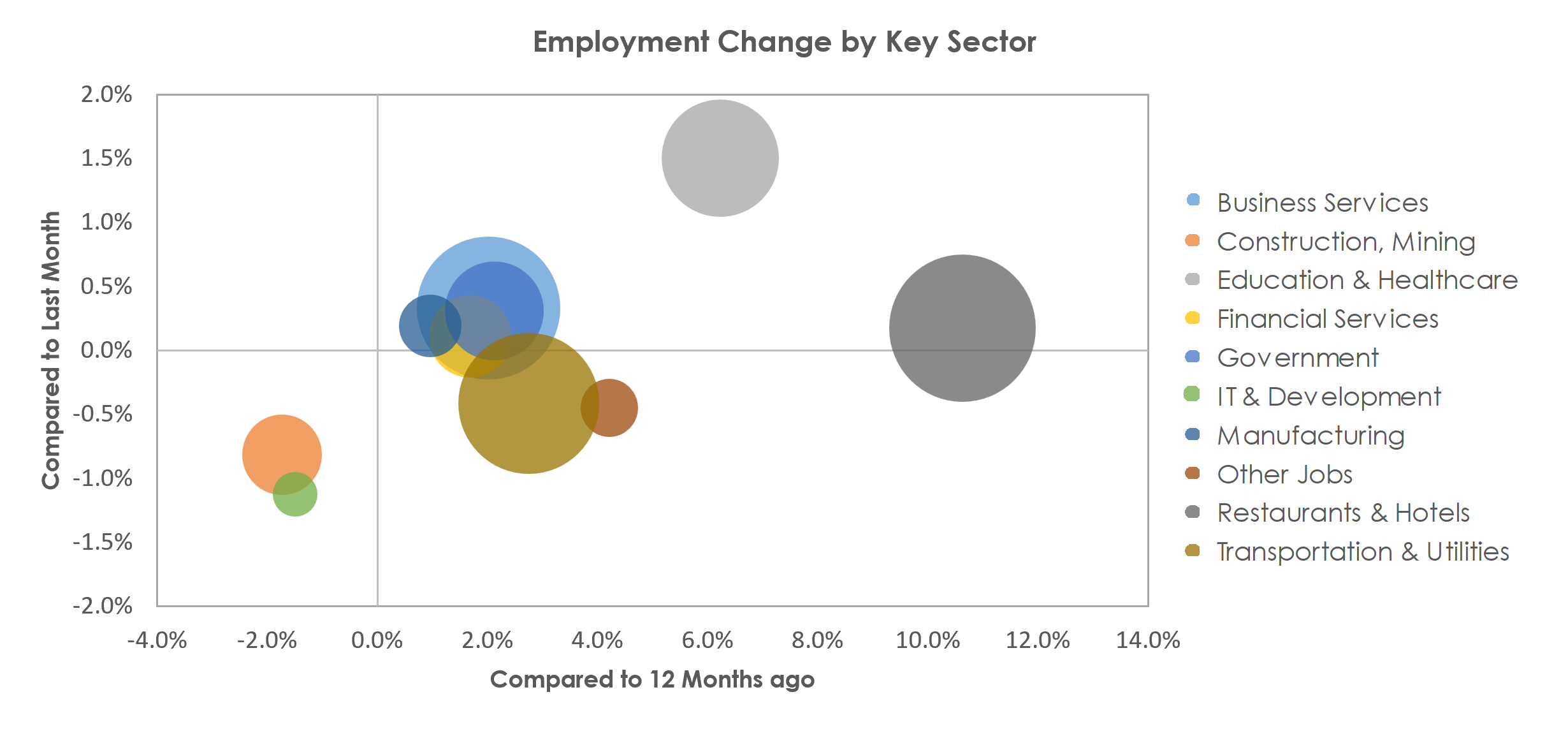 Orlando-Kissimmee-Sanford, FL Unemployment by Industry April 2023