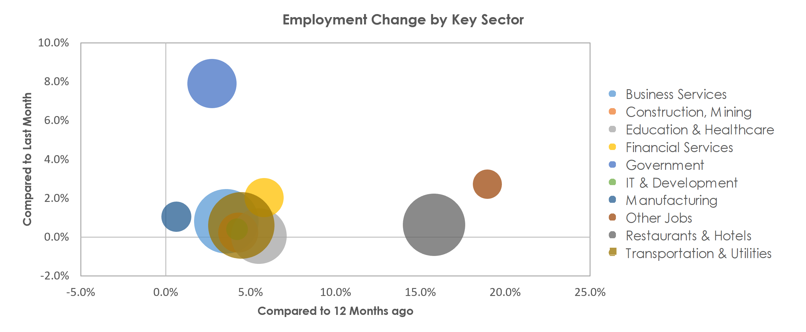 Orlando-Kissimmee-Sanford, FL Unemployment by Industry August 2021