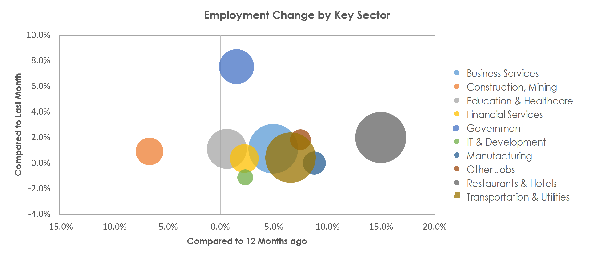 Orlando-Kissimmee-Sanford, FL Unemployment by Industry August 2022