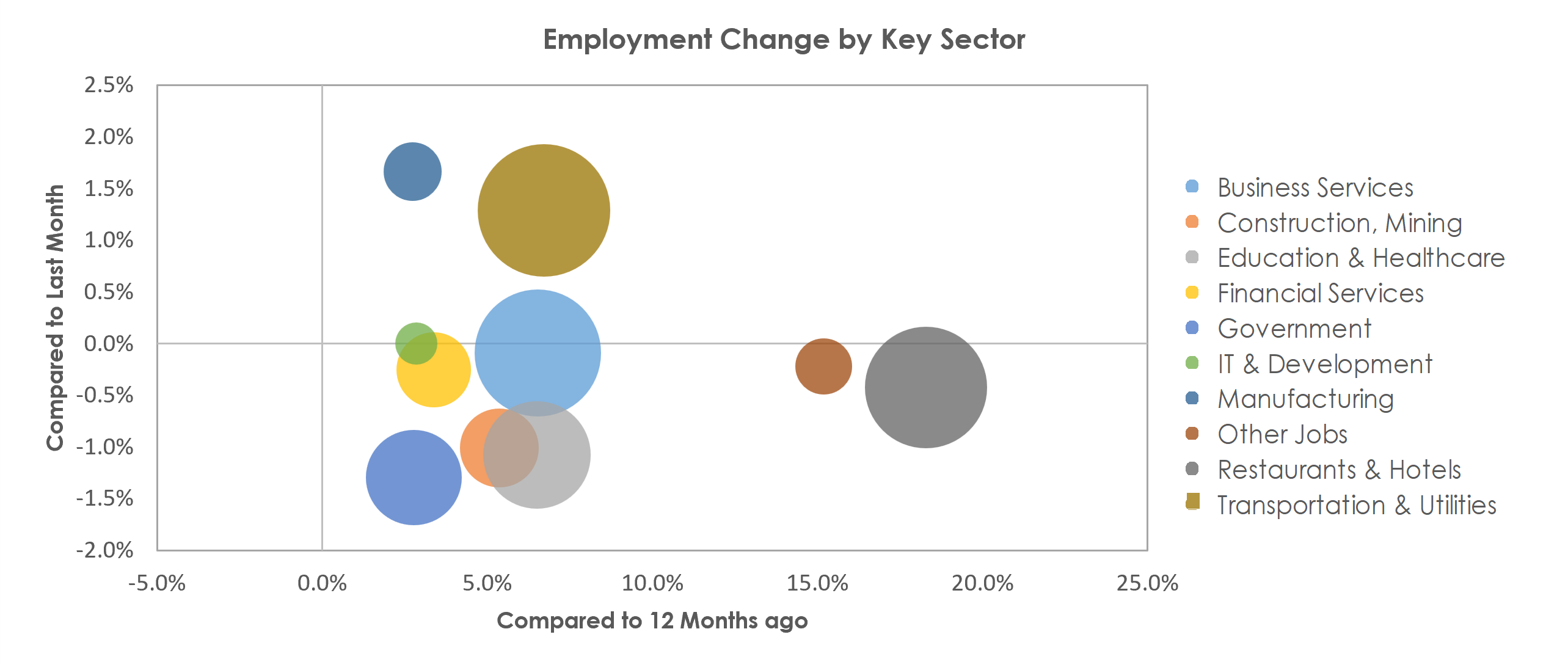 Orlando-Kissimmee-Sanford, FL Unemployment by Industry December 2021