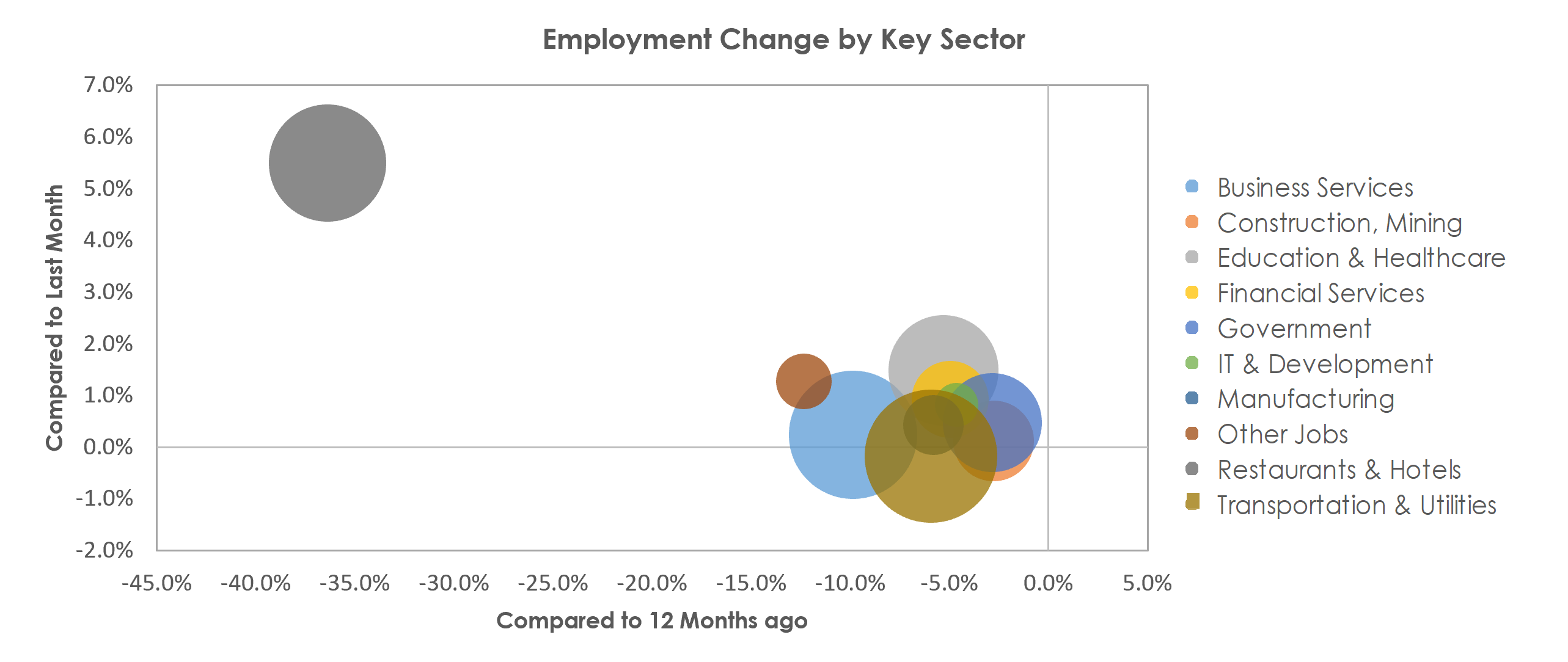 Orlando-Kissimmee-Sanford, FL Unemployment by Industry February 2021