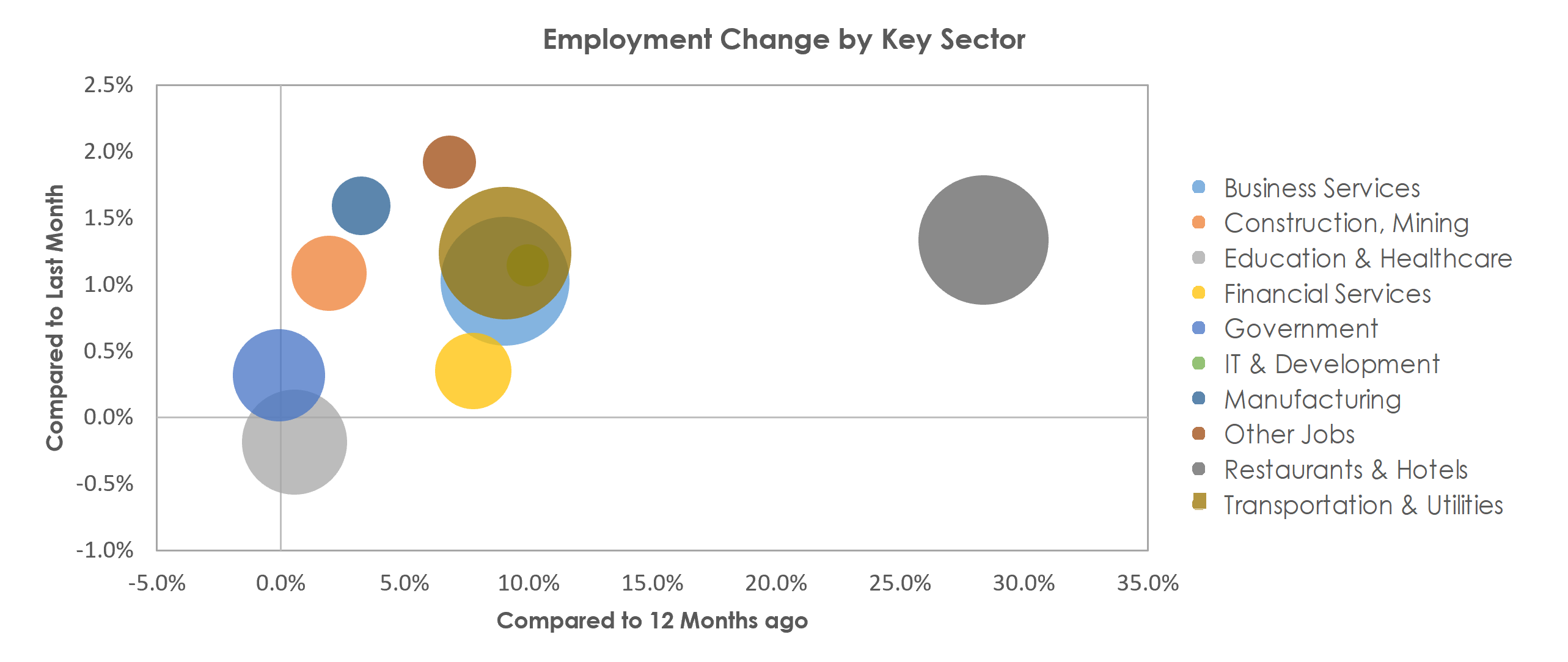 Orlando-Kissimmee-Sanford, FL Unemployment by Industry February 2022