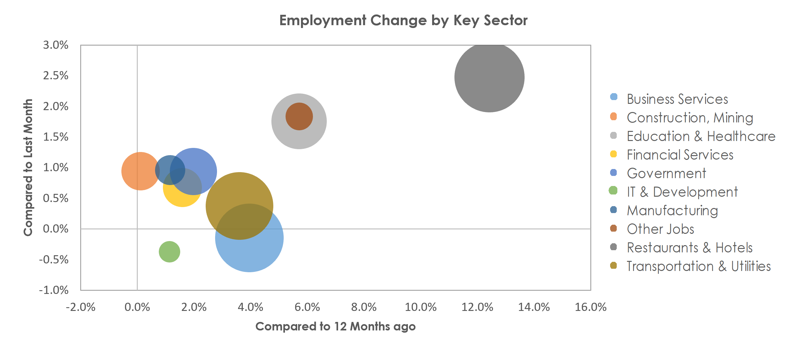 Orlando-Kissimmee-Sanford, FL Unemployment by Industry February 2023