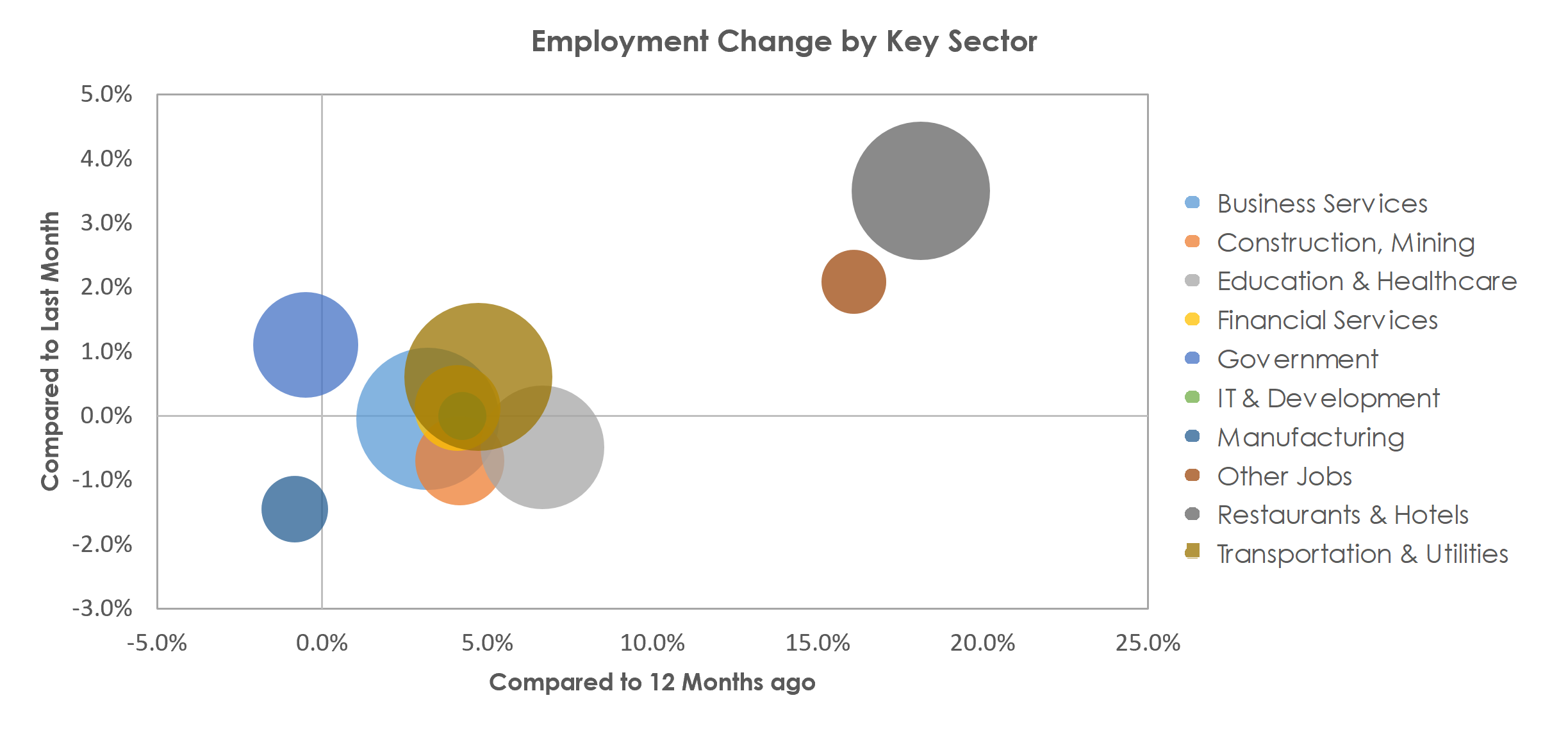 Orlando-Kissimmee-Sanford, FL Unemployment by Industry July 2021