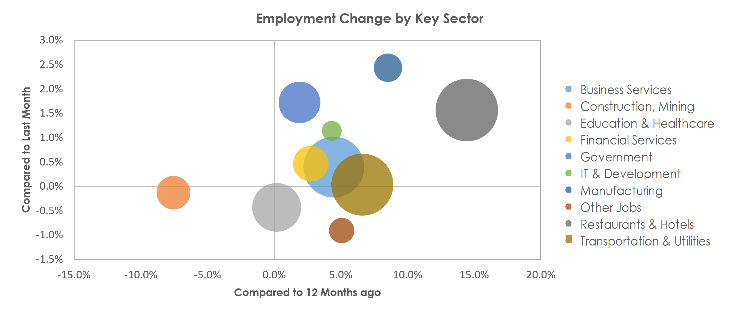 Orlando-Kissimmee-Sanford, FL Unemployment by Industry July 2022