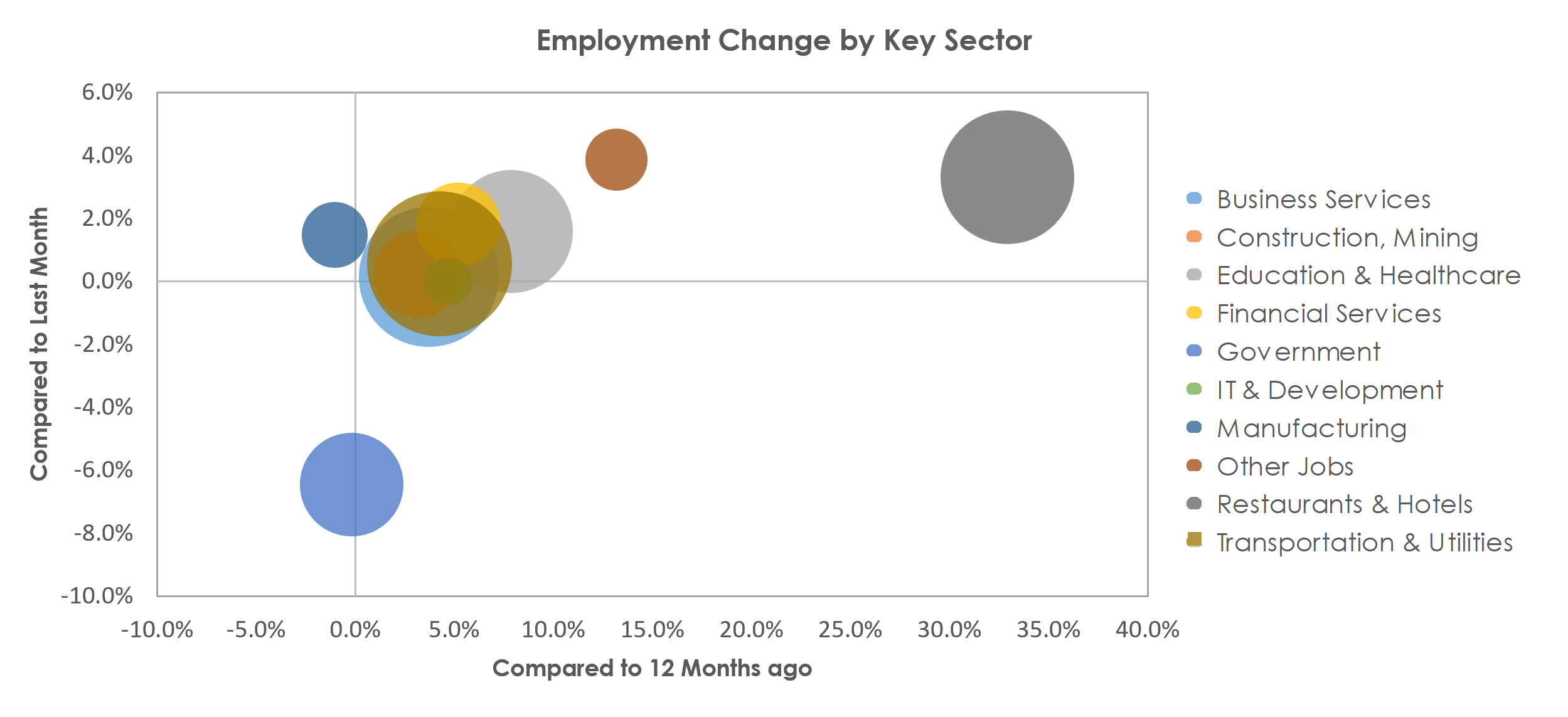 Orlando-Kissimmee-Sanford, FL Unemployment by Industry June 2021