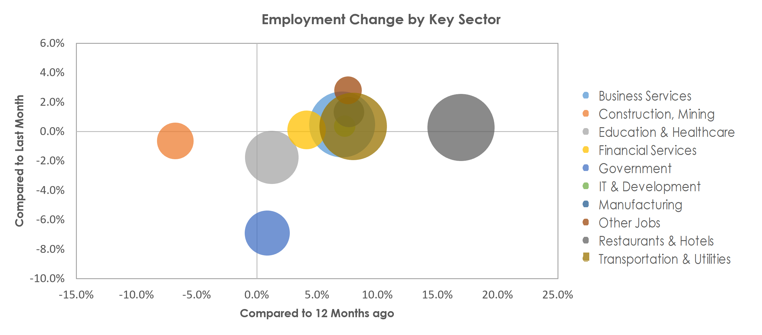 Orlando-Kissimmee-Sanford, FL Unemployment by Industry June 2022