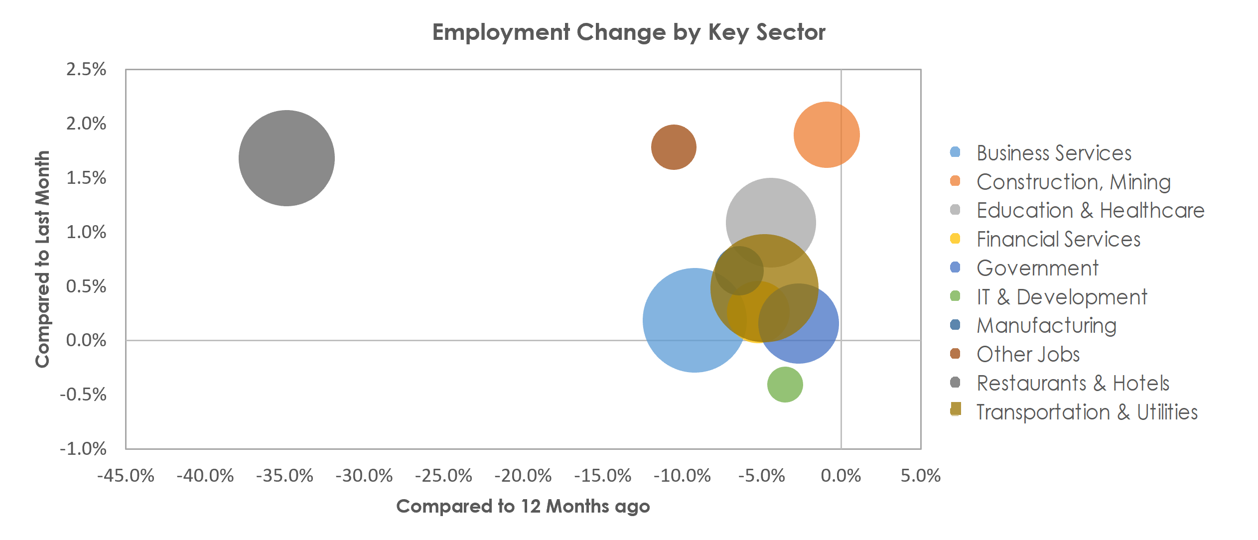 Orlando-Kissimmee-Sanford, FL Unemployment by Industry March 2021