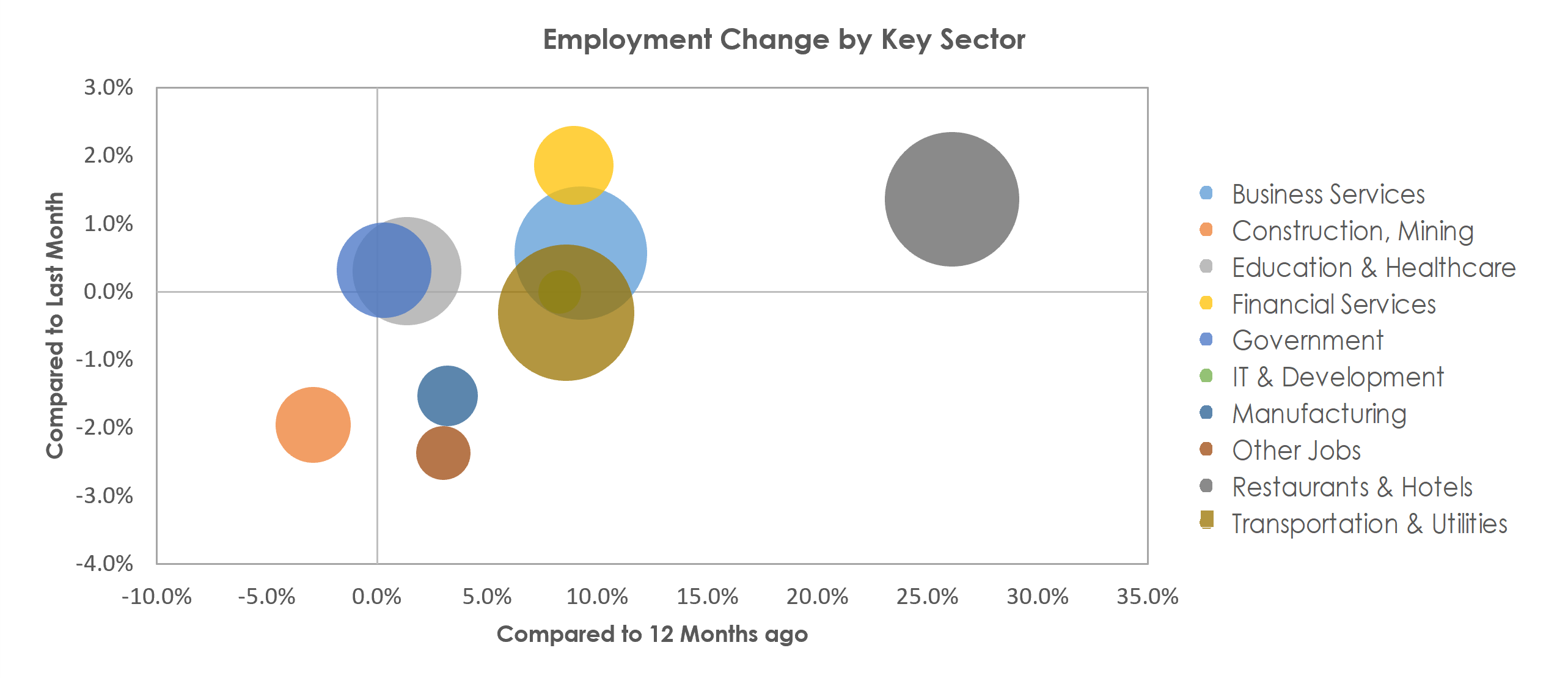 Orlando-Kissimmee-Sanford, FL Unemployment by Industry March 2022