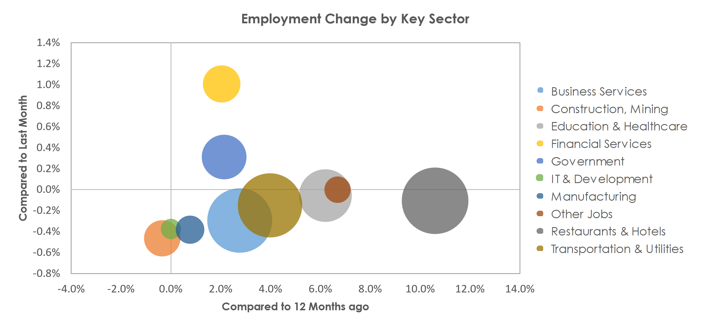 Orlando-Kissimmee-Sanford, FL Unemployment by Industry March 2023