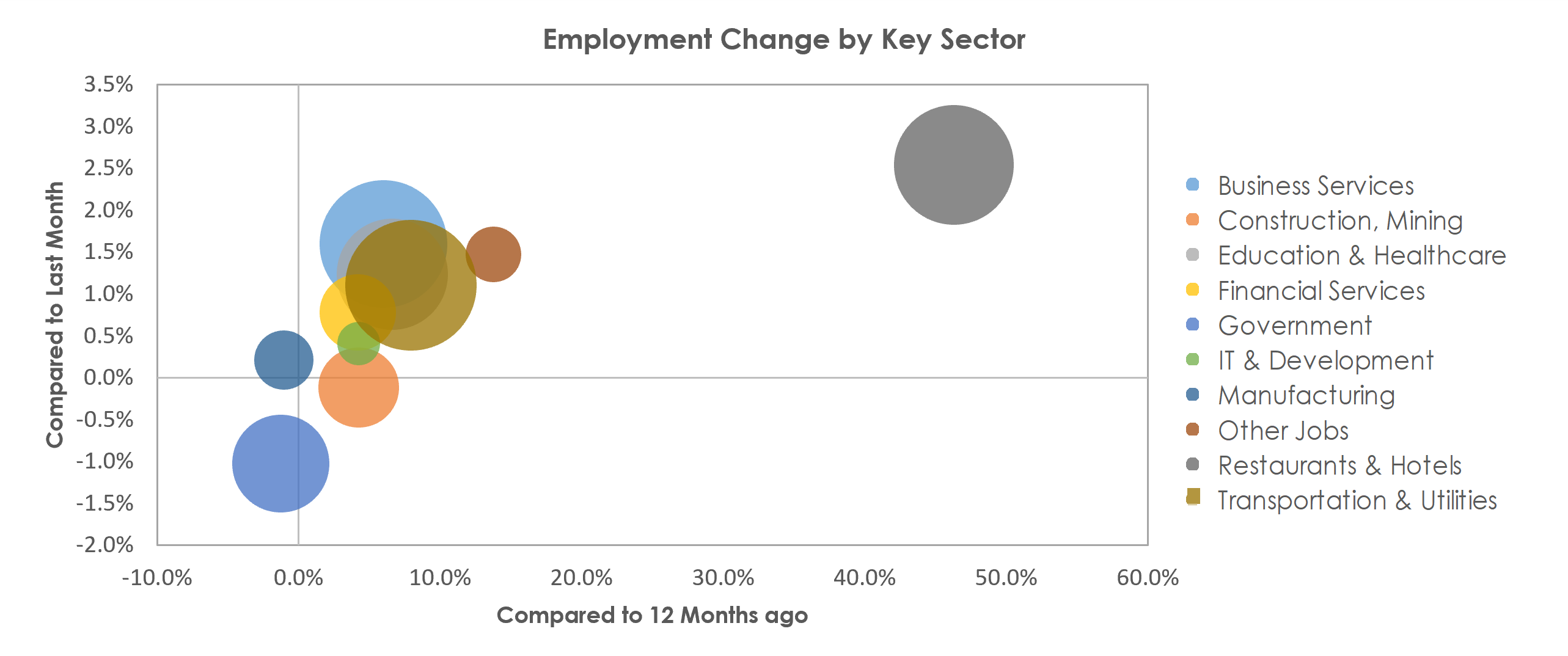 Orlando-Kissimmee-Sanford, FL Unemployment by Industry May 2021