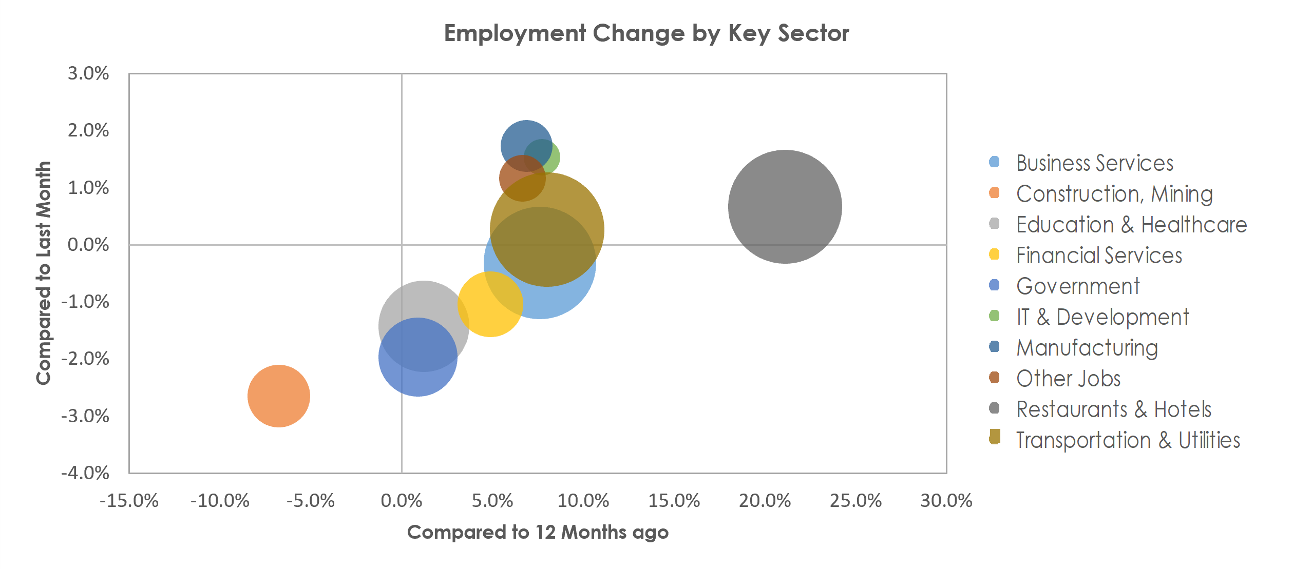 Orlando-Kissimmee-Sanford, FL Unemployment by Industry May 2022