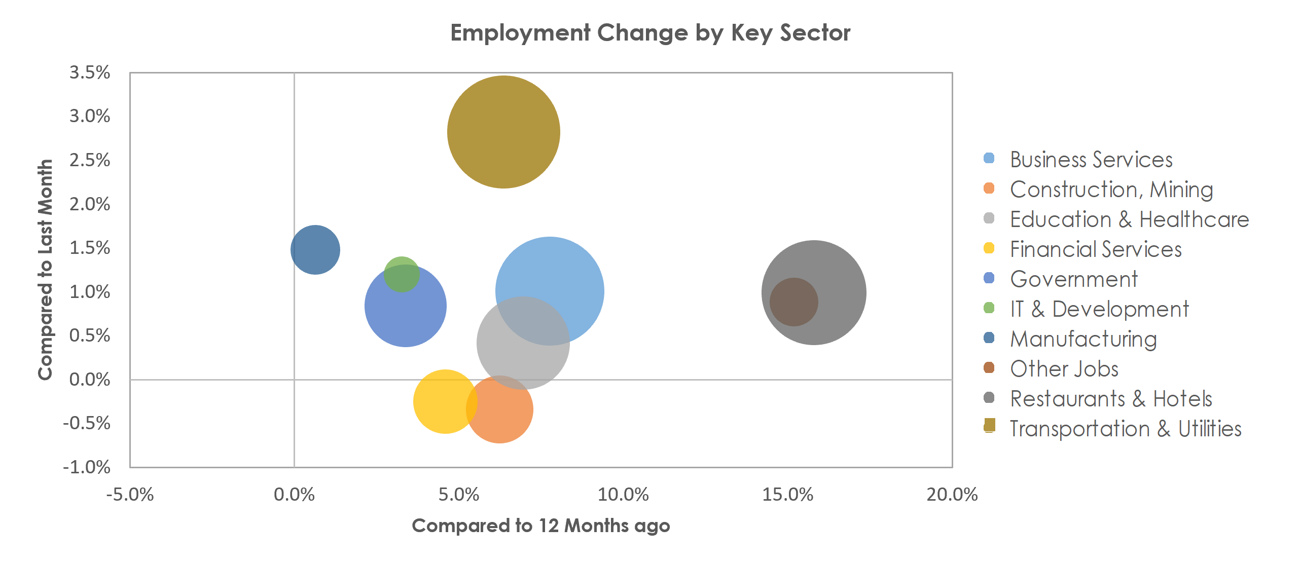 Orlando-Kissimmee-Sanford, FL Unemployment by Industry November 2021
