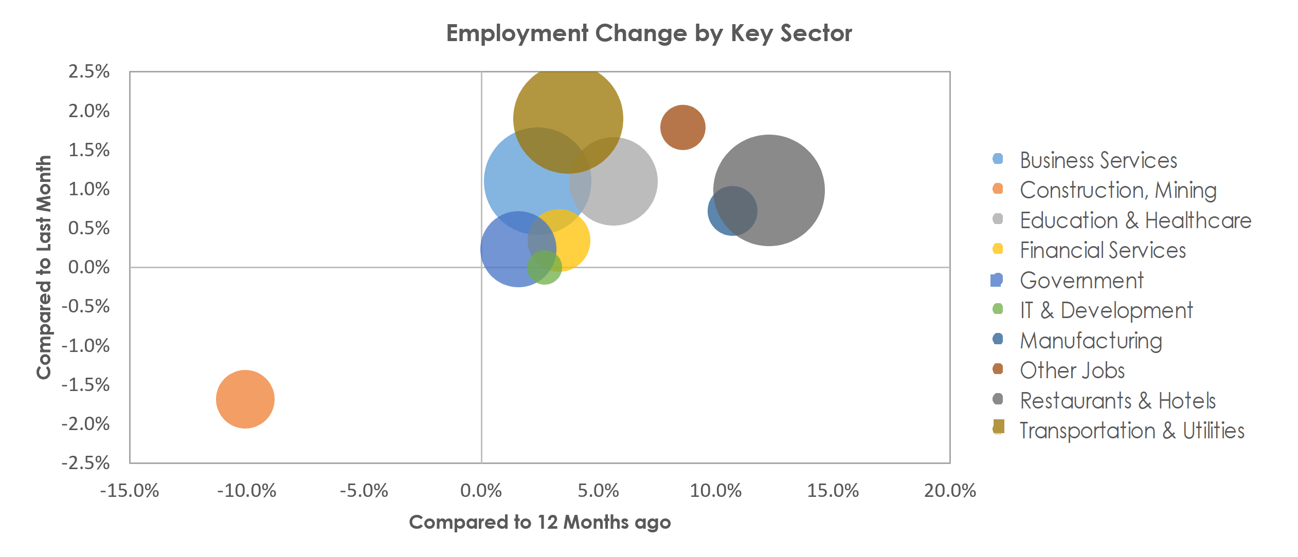 Orlando-Kissimmee-Sanford, FL Unemployment by Industry November 2022