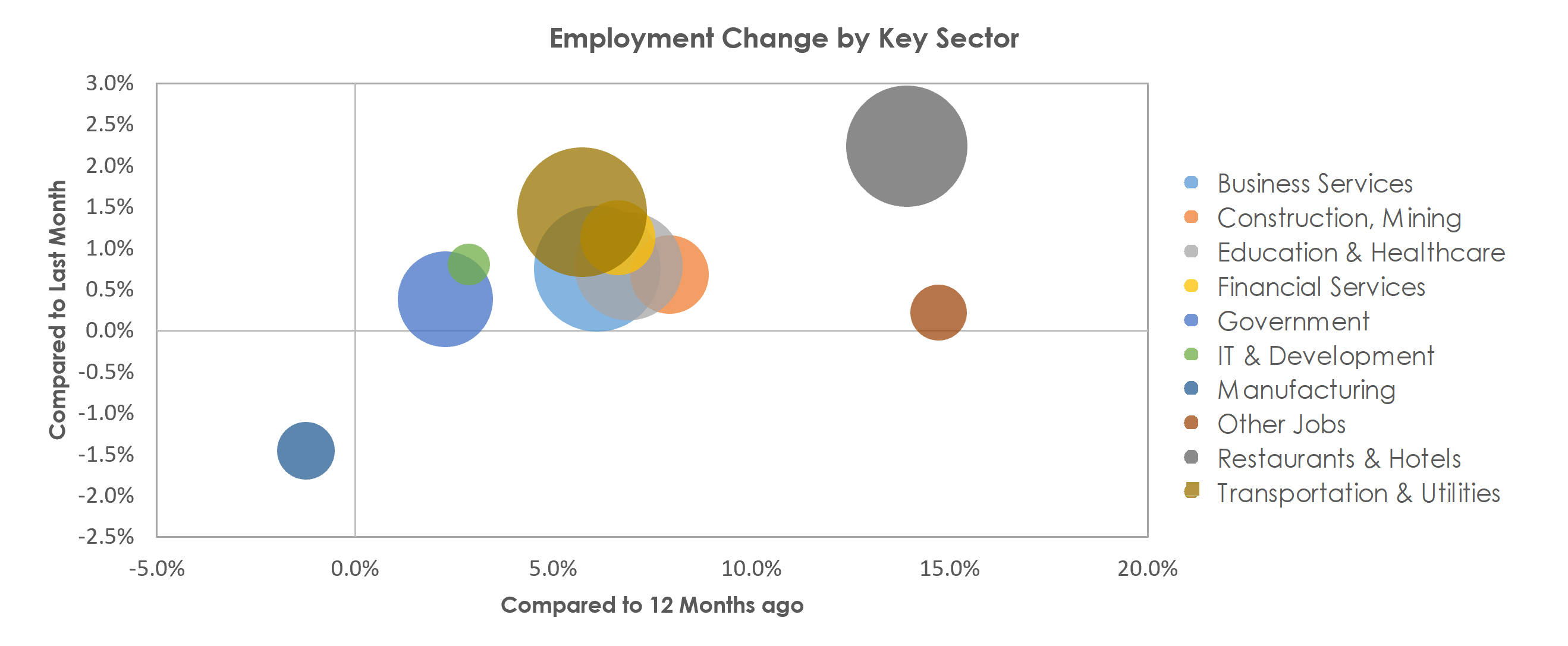 Orlando-Kissimmee-Sanford, FL Unemployment by Industry October 2021