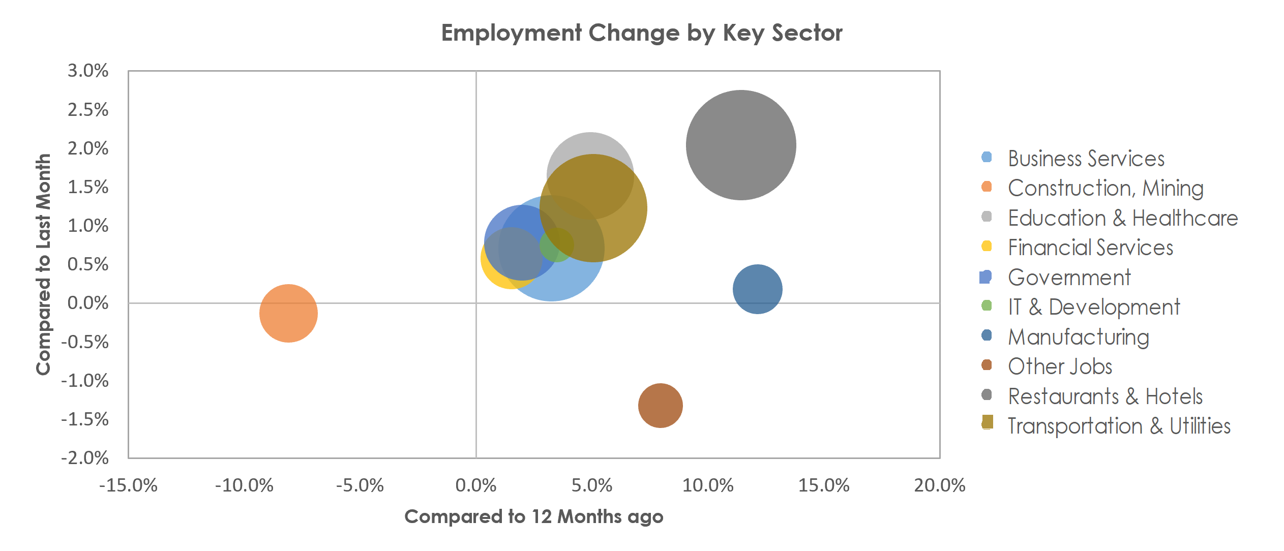 Orlando-Kissimmee-Sanford, FL Unemployment by Industry October 2022