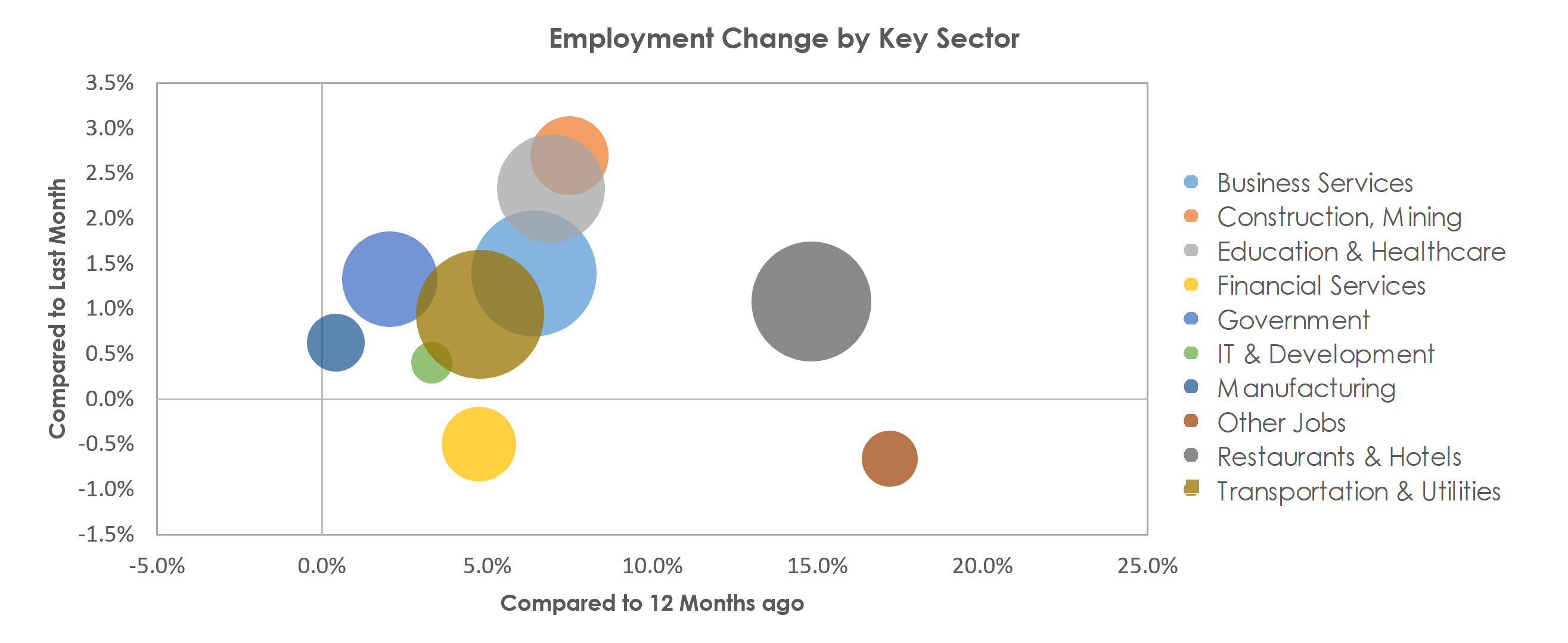 Orlando-Kissimmee-Sanford, FL Unemployment by Industry September 2021